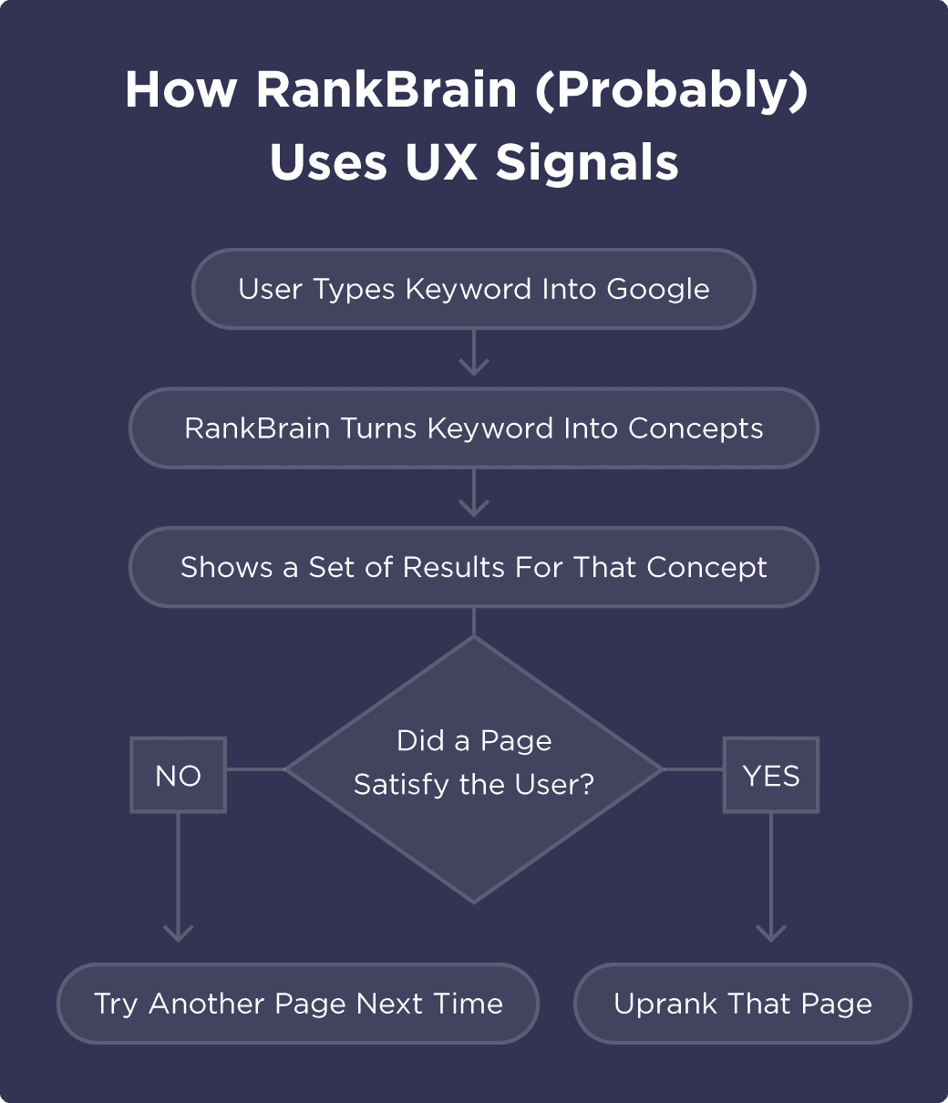 RankBrain uses UX signals RankBrain uses UX signals
