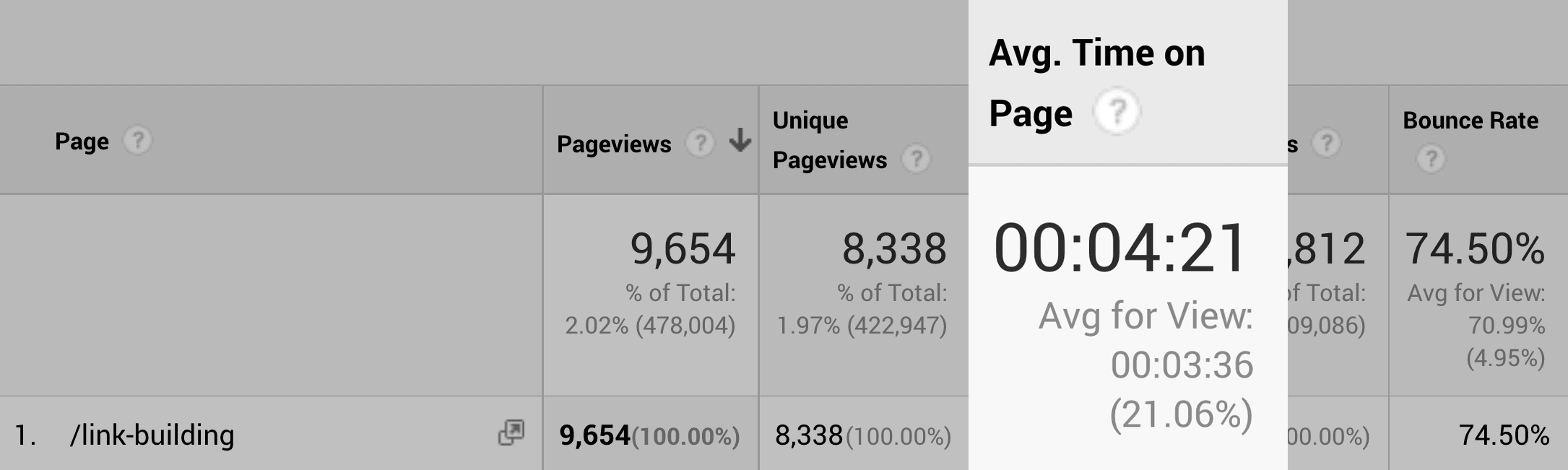 Link Building – Average time on page Link Building – Average time on page