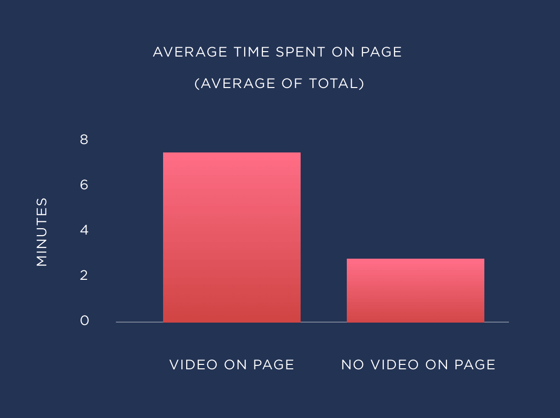 Average time spent on page Average time spent on page