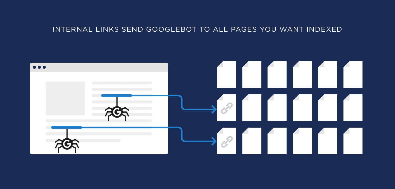Internal links send Googlebot to all pages you want indexed Internal links send Googlebot to all pages you want indexed