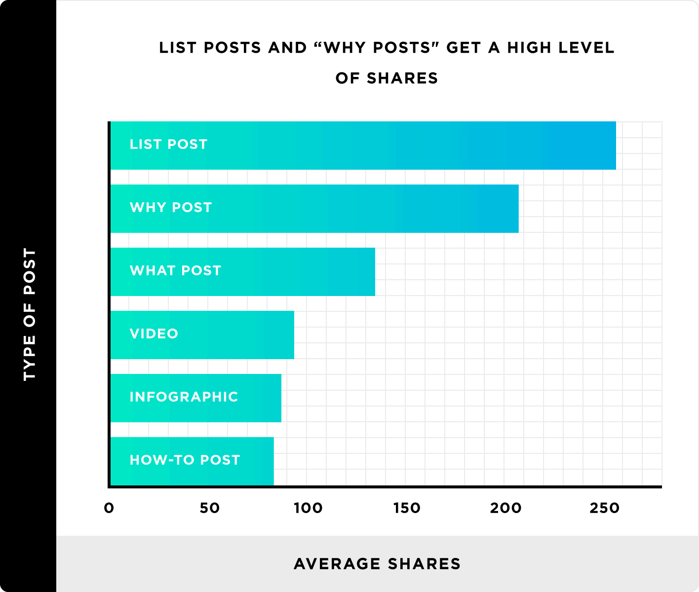 List posts and “why posts” get a high level of shares List posts and "why posts" get a high level of shares