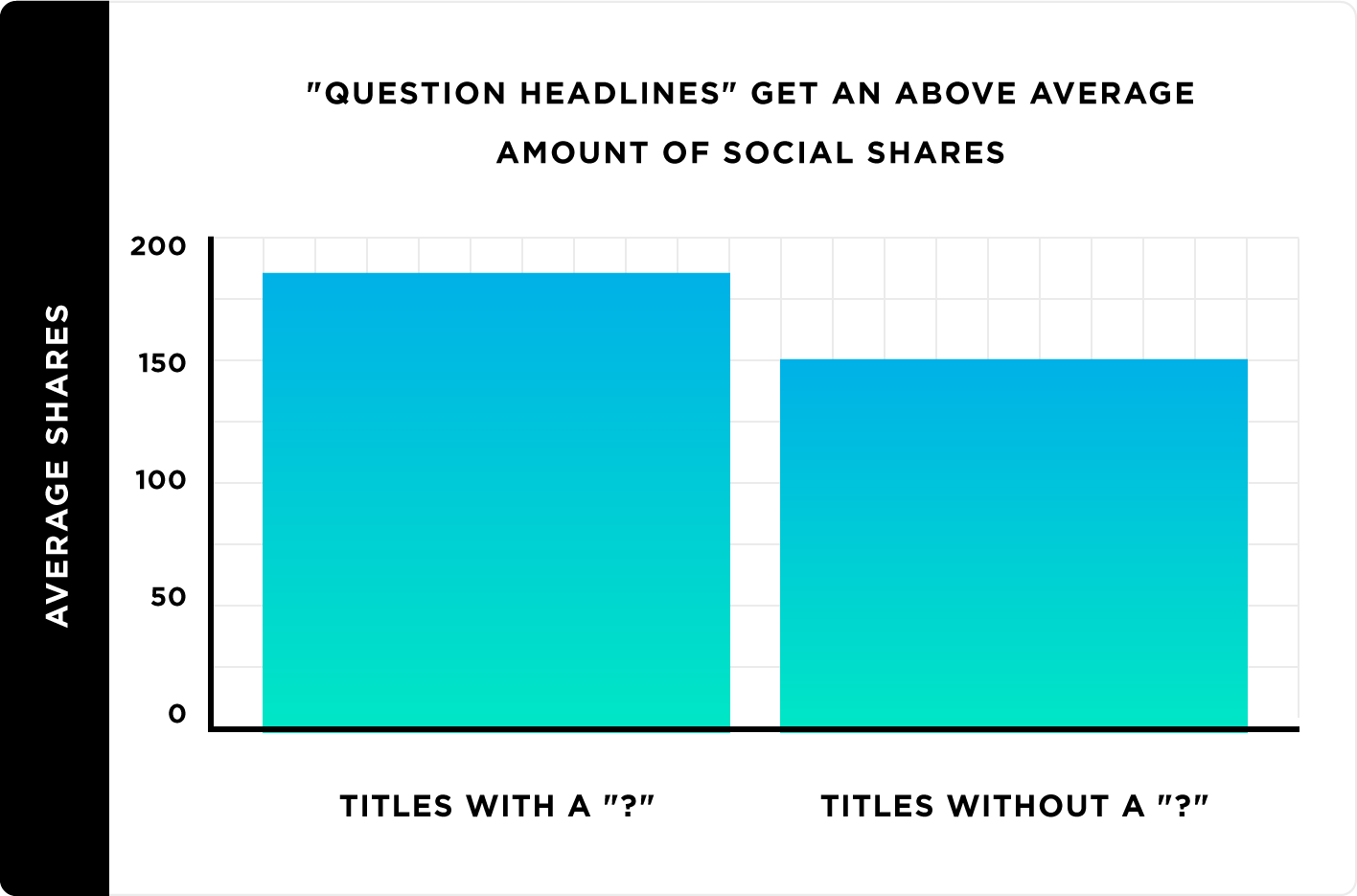 “Question headlines” get an above-average amount of social shares "Question headlines" get an above-average amount of social shares