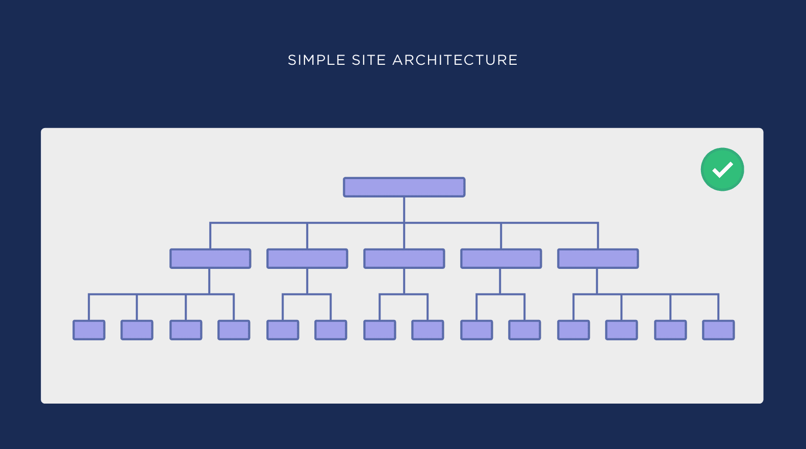 Simple site architecture Simple site architecture