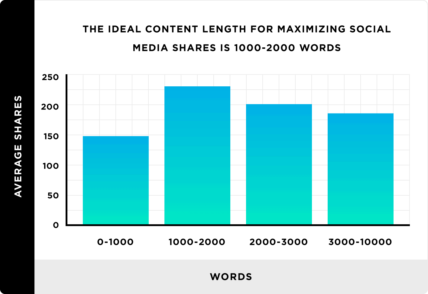 The ideal content length for maximizing social media shares is 1,000 to 2,000 words The ideal content length for maximizing social media shares is 1,000 to 2,000 words