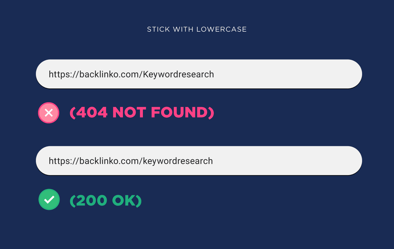 Use lowercase for URLs Use lowercase for URLs
