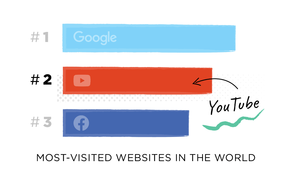 YouTube is the 2nd most-visited website in the world