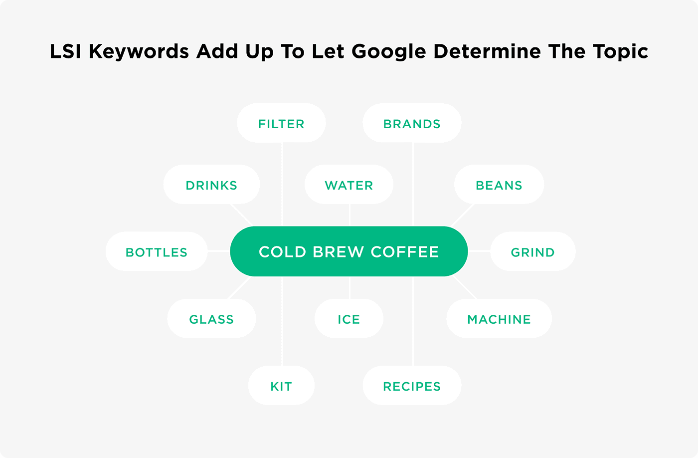 LSI Keywords add up to let Google determine the topic LSI Keywords add up to let Google determine the topic