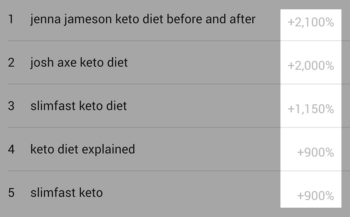 Trends – “keto diet” – Search percent increase Trends – "keto diet" – Search percent increase