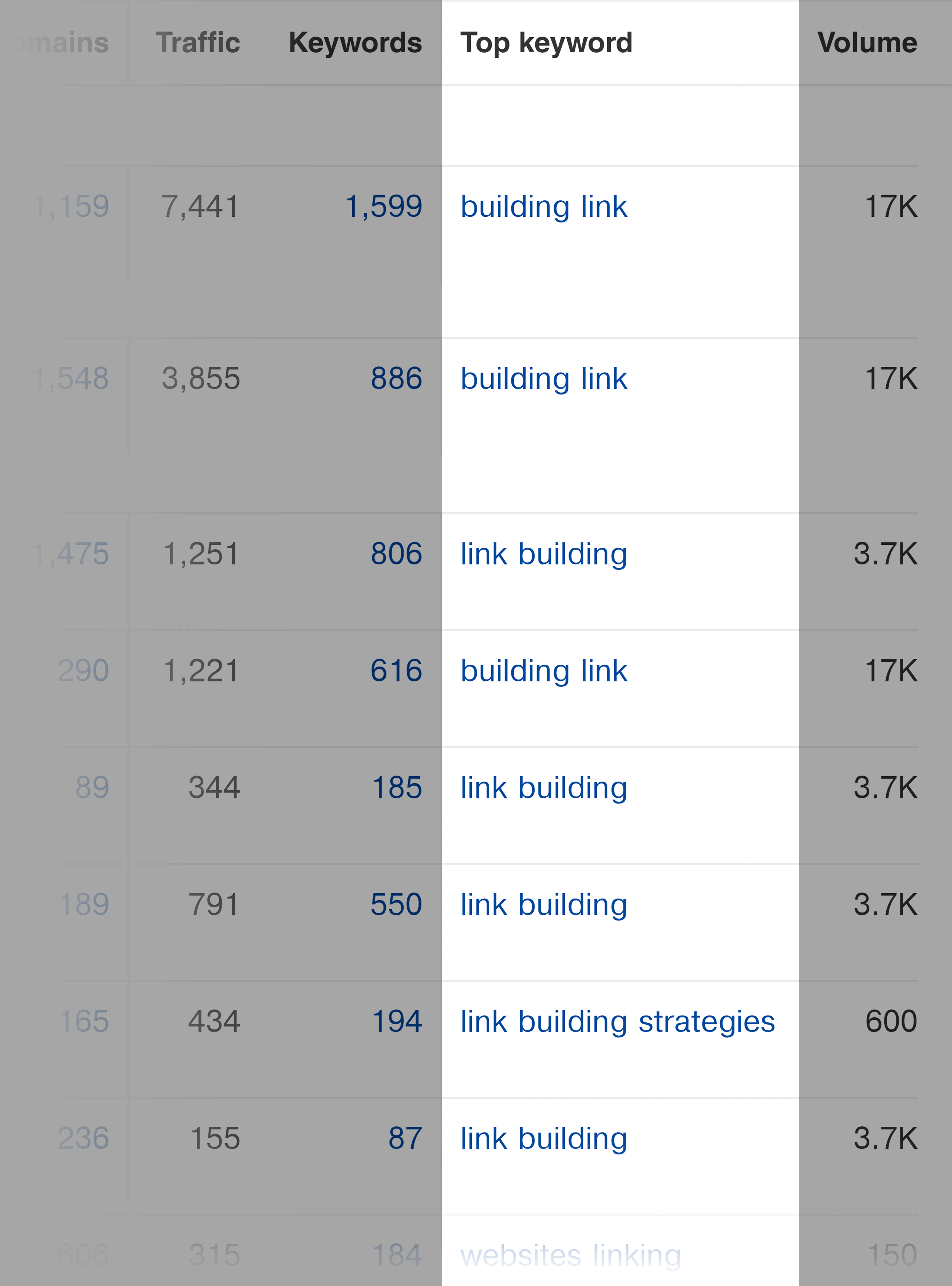 SERP overview – Top keyword SERP overview – Top keyword