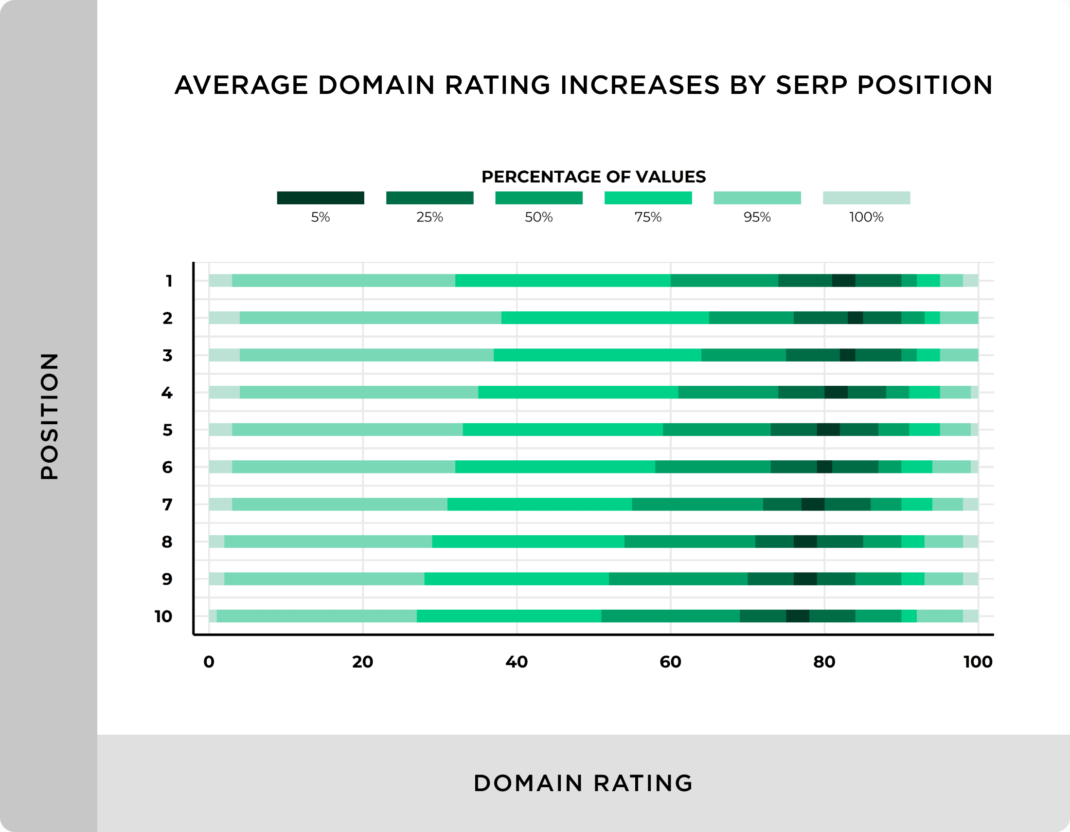 Average domain rating increases by SERP position Average domain rating increases by SERP position
