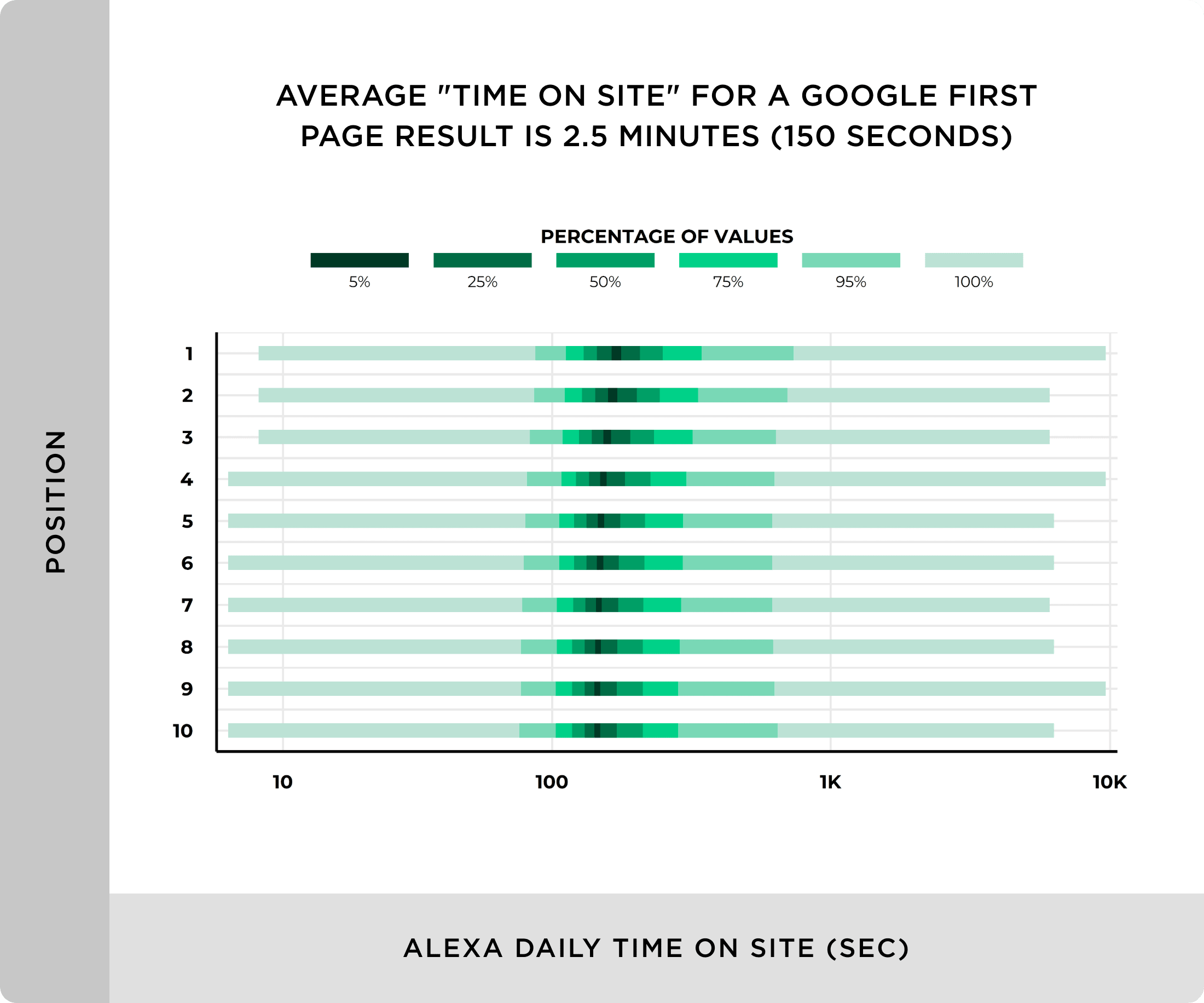 Average time on site for a Google first page result is 150 seconds Average time on site for a Google first page result is 150 seconds