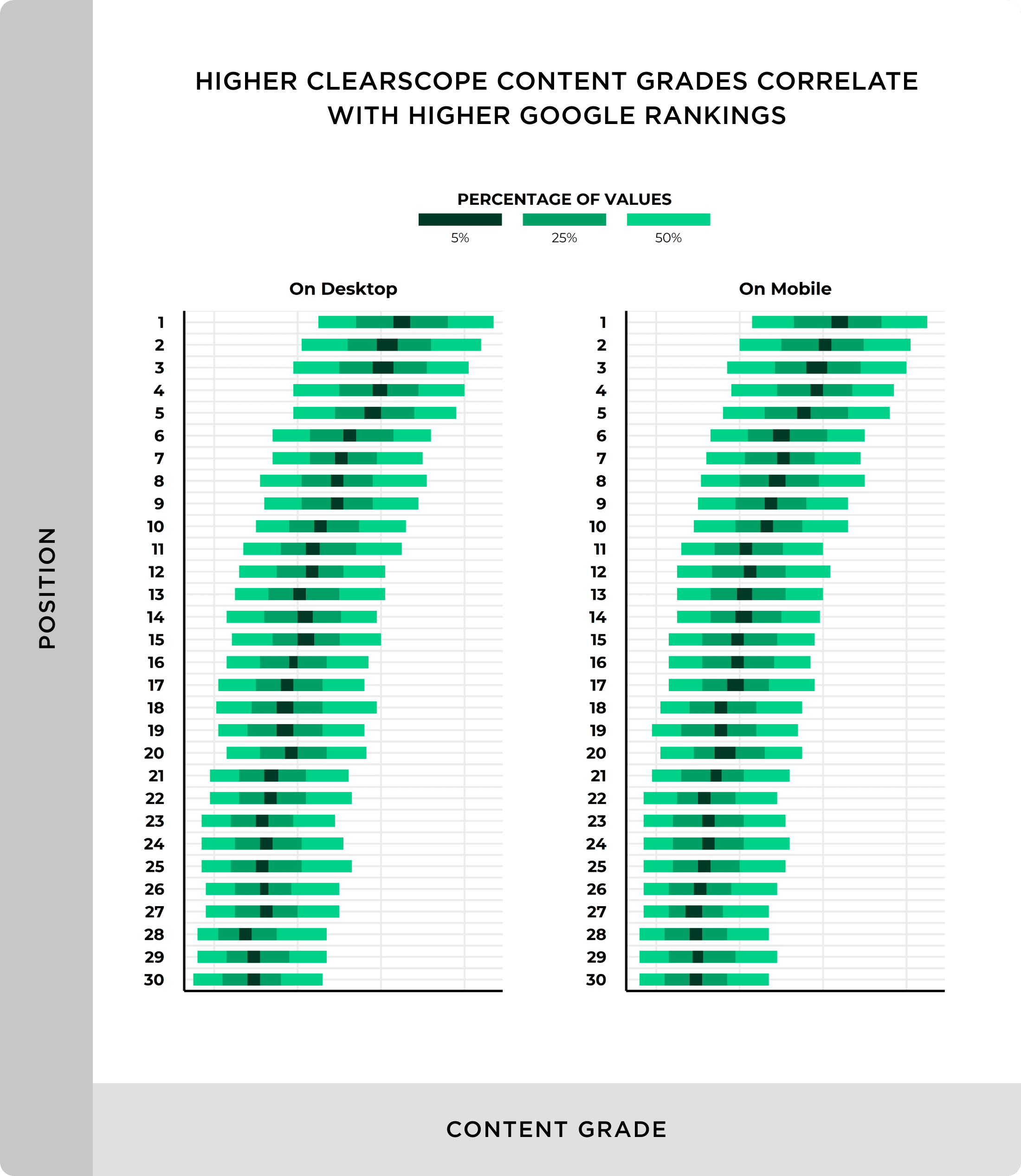 Higher Clearscope content grades correlate with higher Google rankings Higher Clearscope content grades correlate with higher Google rankings