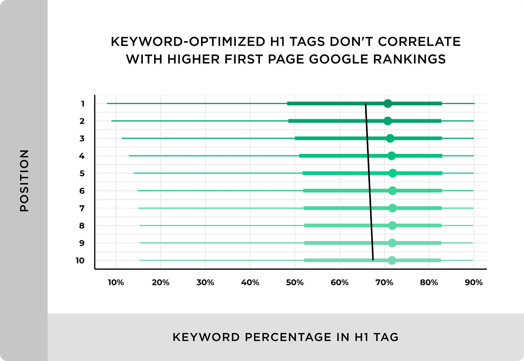 Keyword optimized H1 tags don’t correlate with higher first page Google rankings Keyword optimized H1 tags don't correlate with higher first page Google rankings