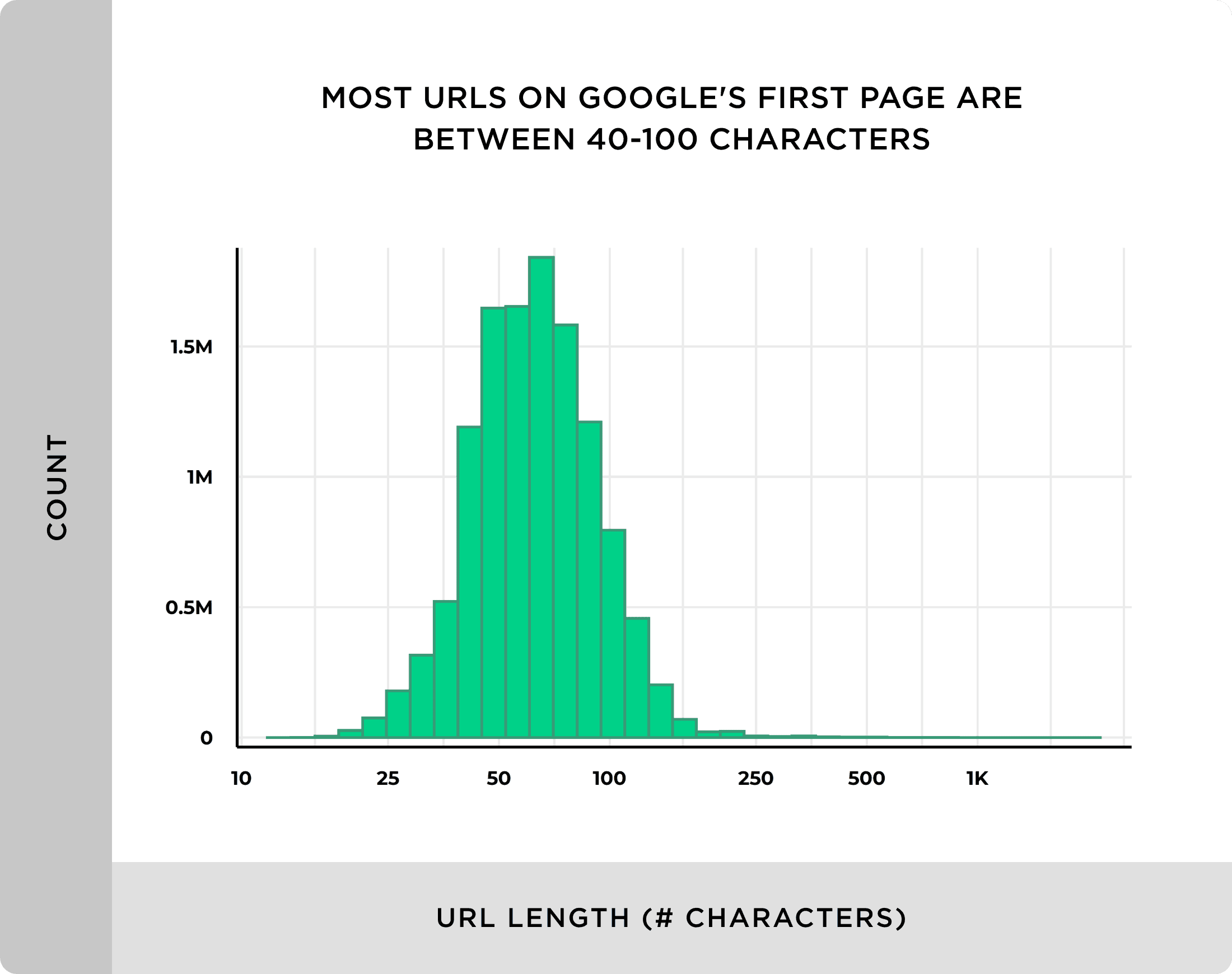Most URLs on Google’s first page are between 40-100 characters Most URLs on Google's first page are between 40-100 characters