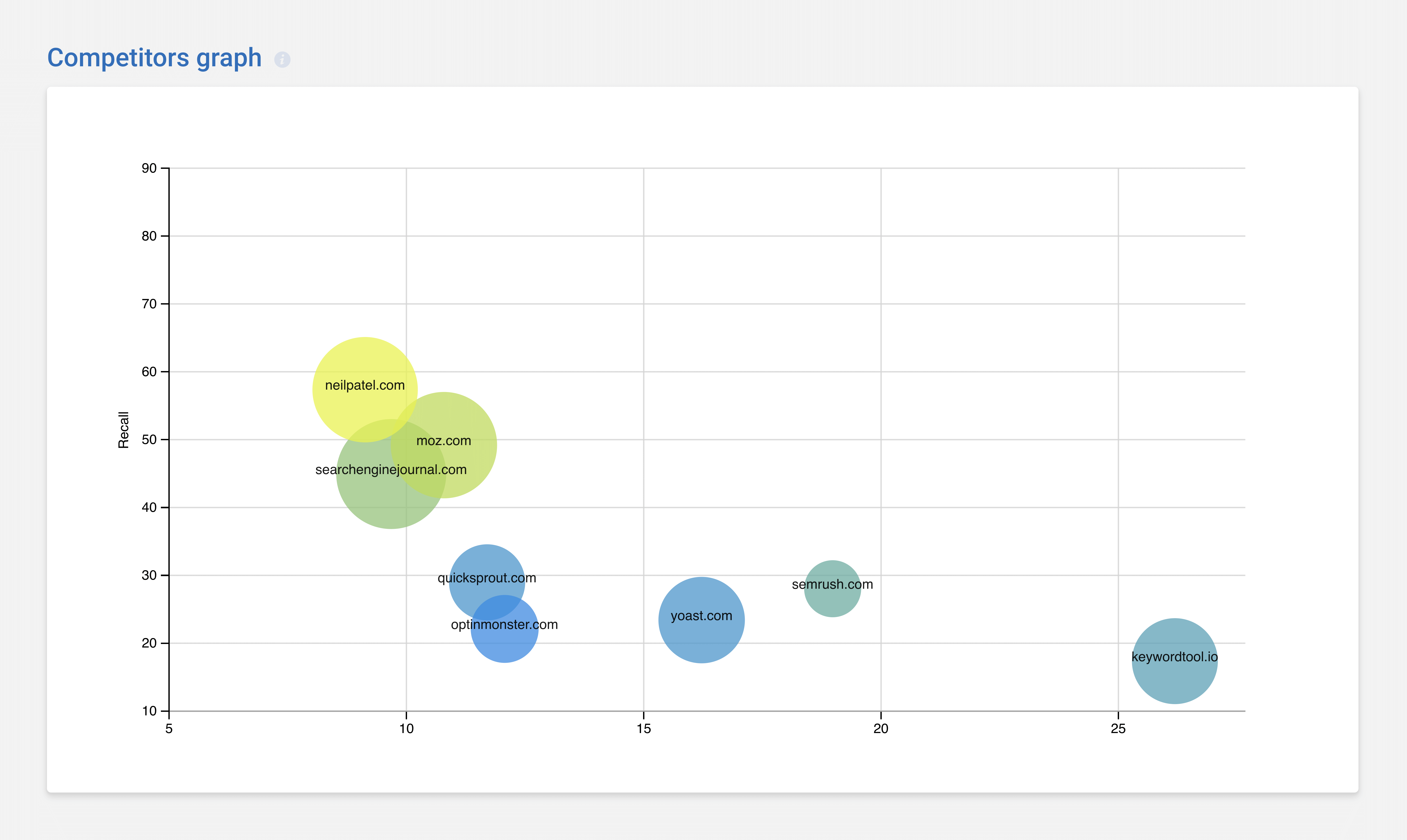 Serpstat – Competitors Graph Serpstat – Competitors Graph