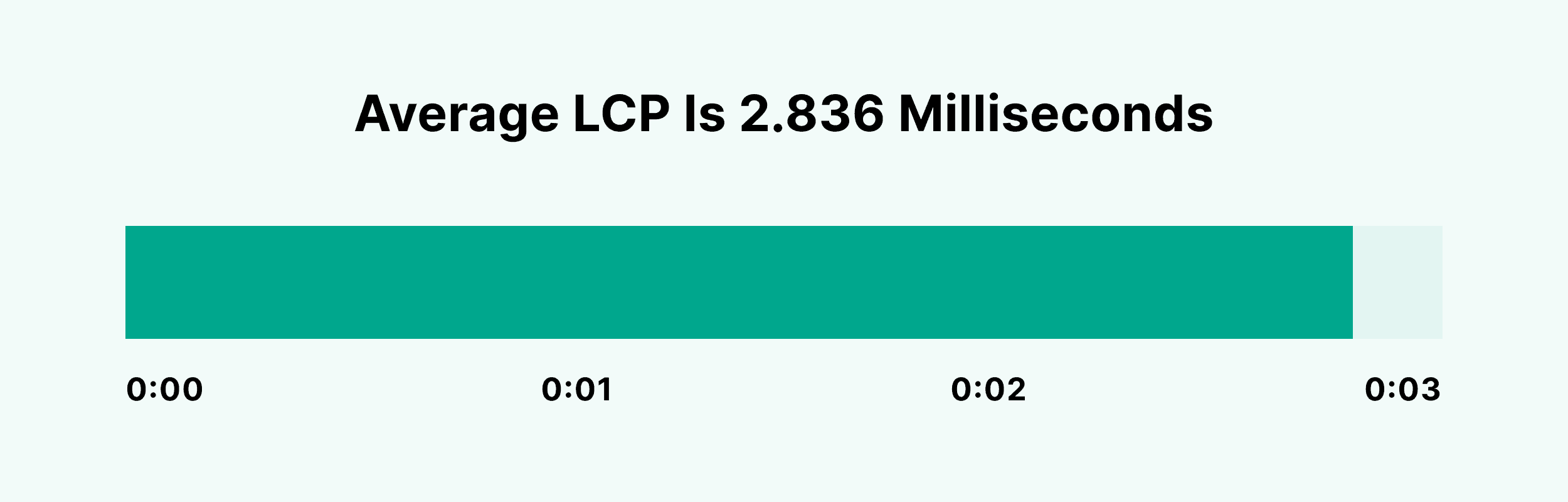 Average LCP is 2.836 milliseconds Average LCP is 2.836 milliseconds