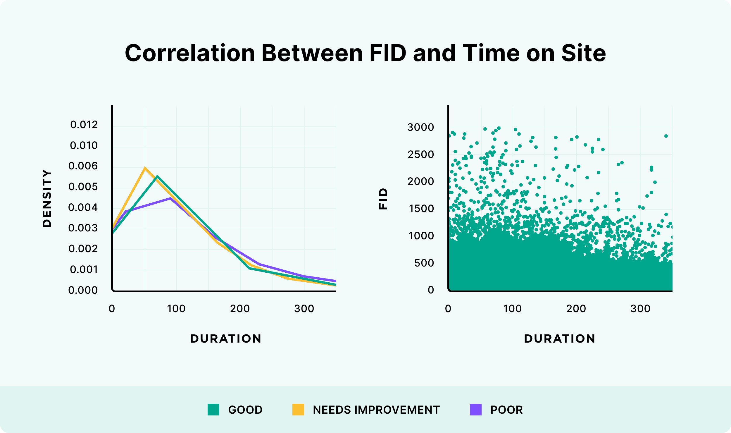 Correlation between FID and time on site Correlation between FID and time on site