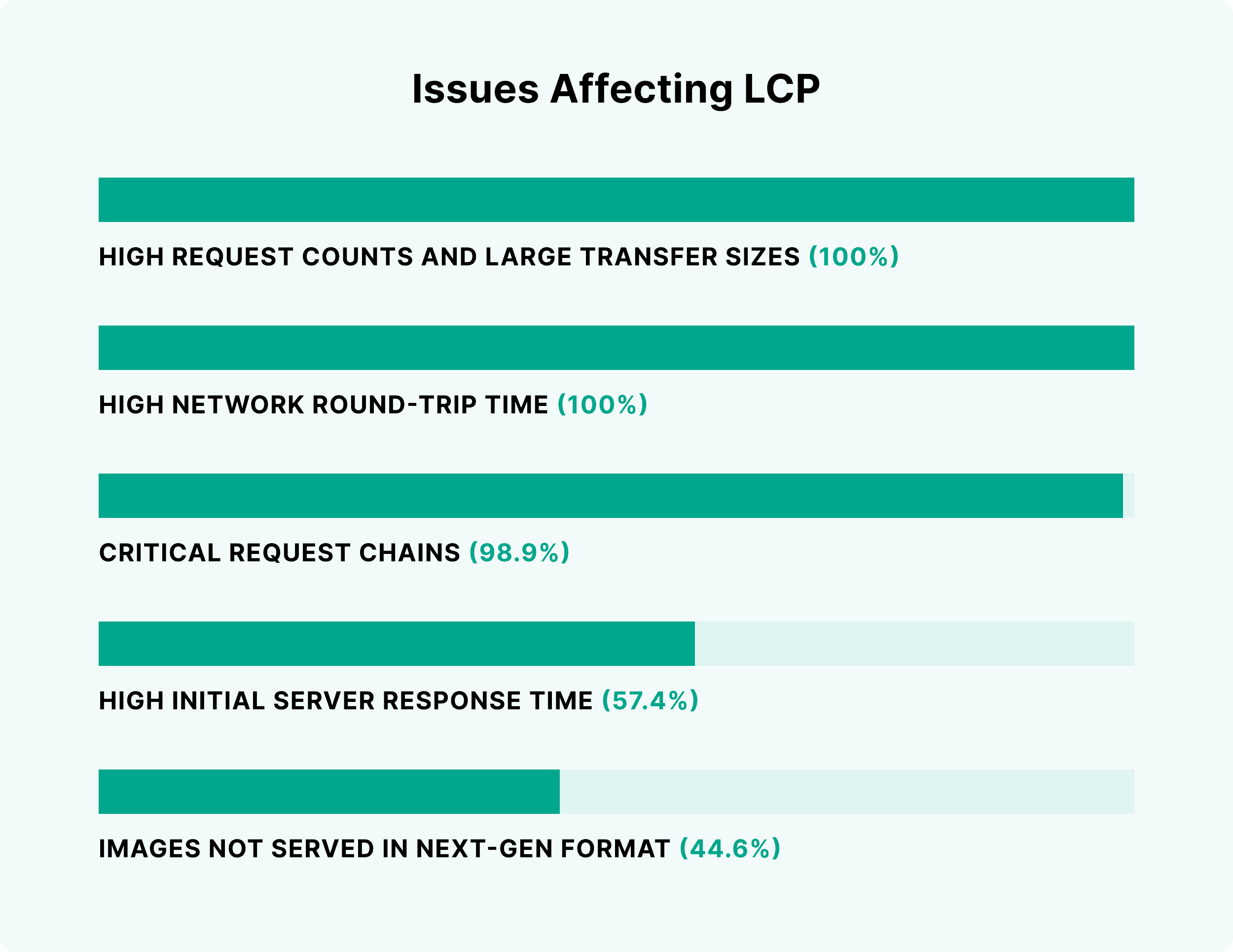 Issues affecting LCP Issues affecting LCP