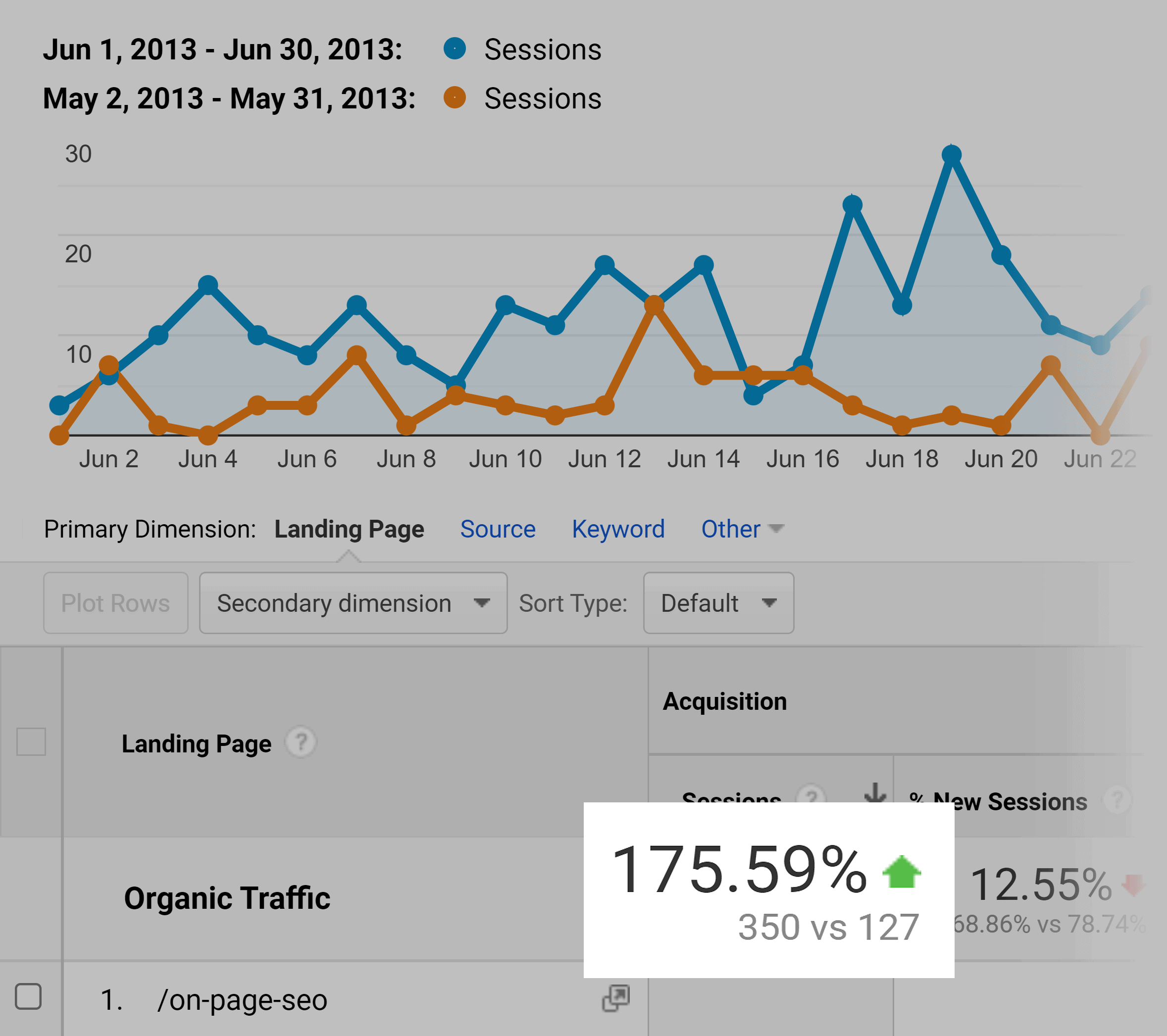 Analytics – On-Page SEO – Traffic increase Analytics – On-Page SEO – Traffic increase