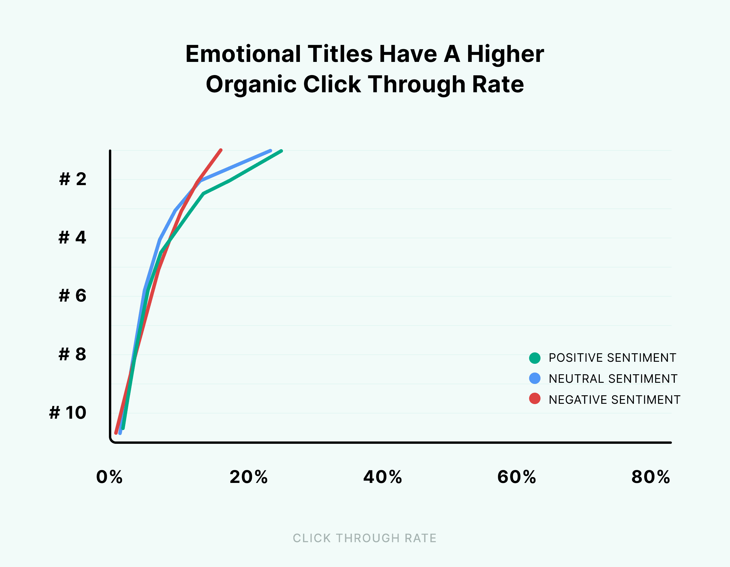 Emotional titles have a higher organic click through rate Emotional titles have a higher organic click through rate