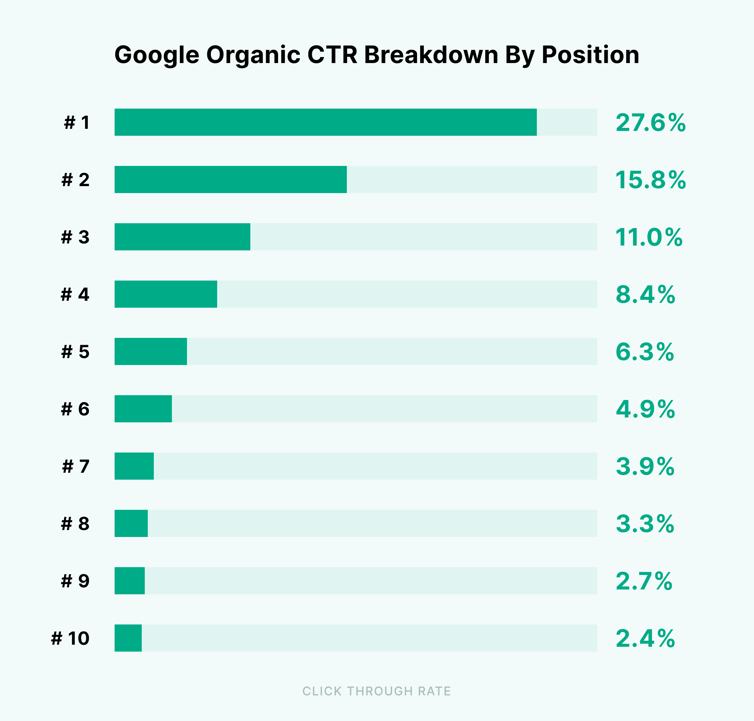Google organic CTR breakdown by position Google organic CTR breakdown by position