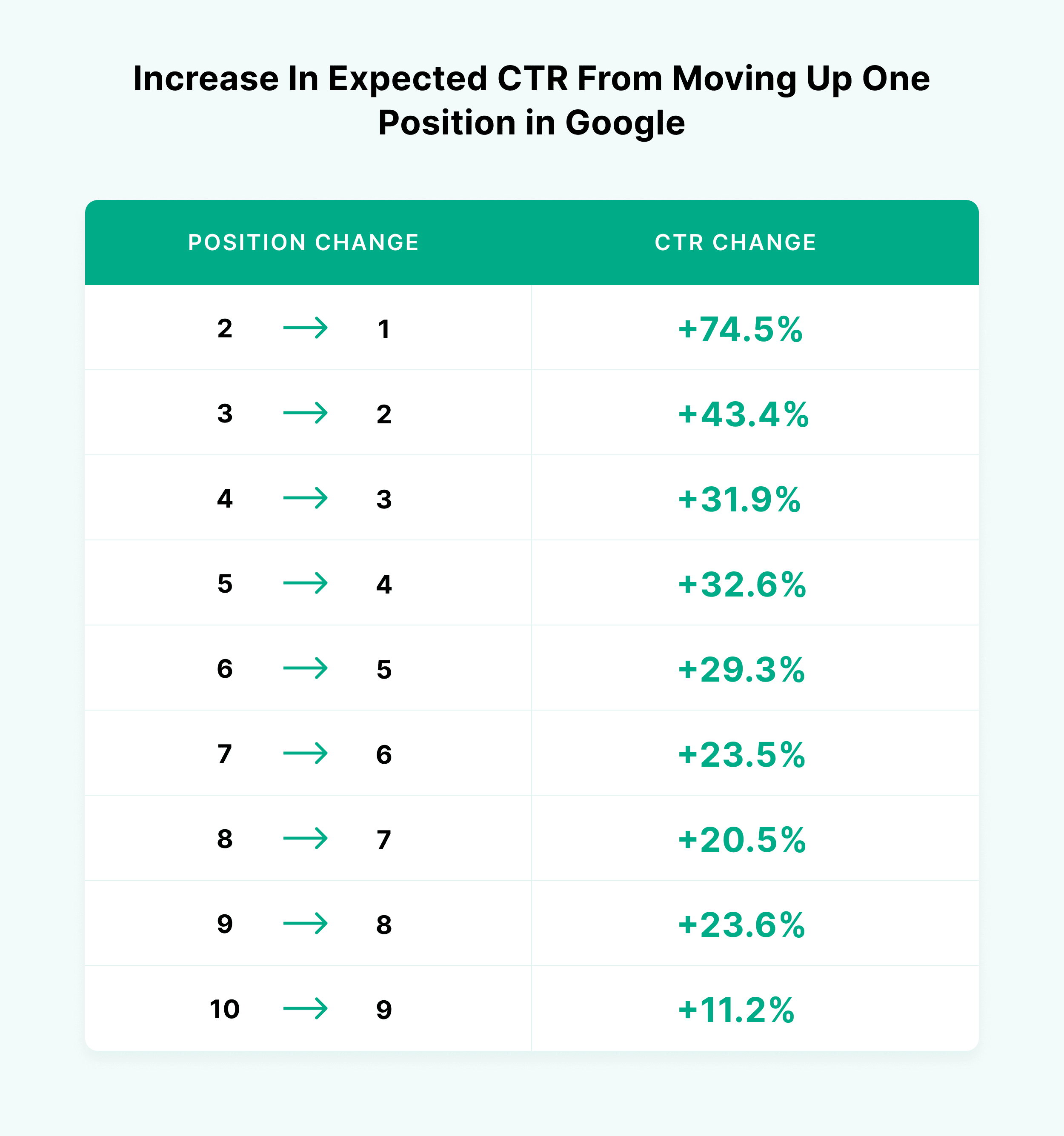 Increase in expected CTR from moving up one position in Google Increase in expected CTR from moving up one position in Google