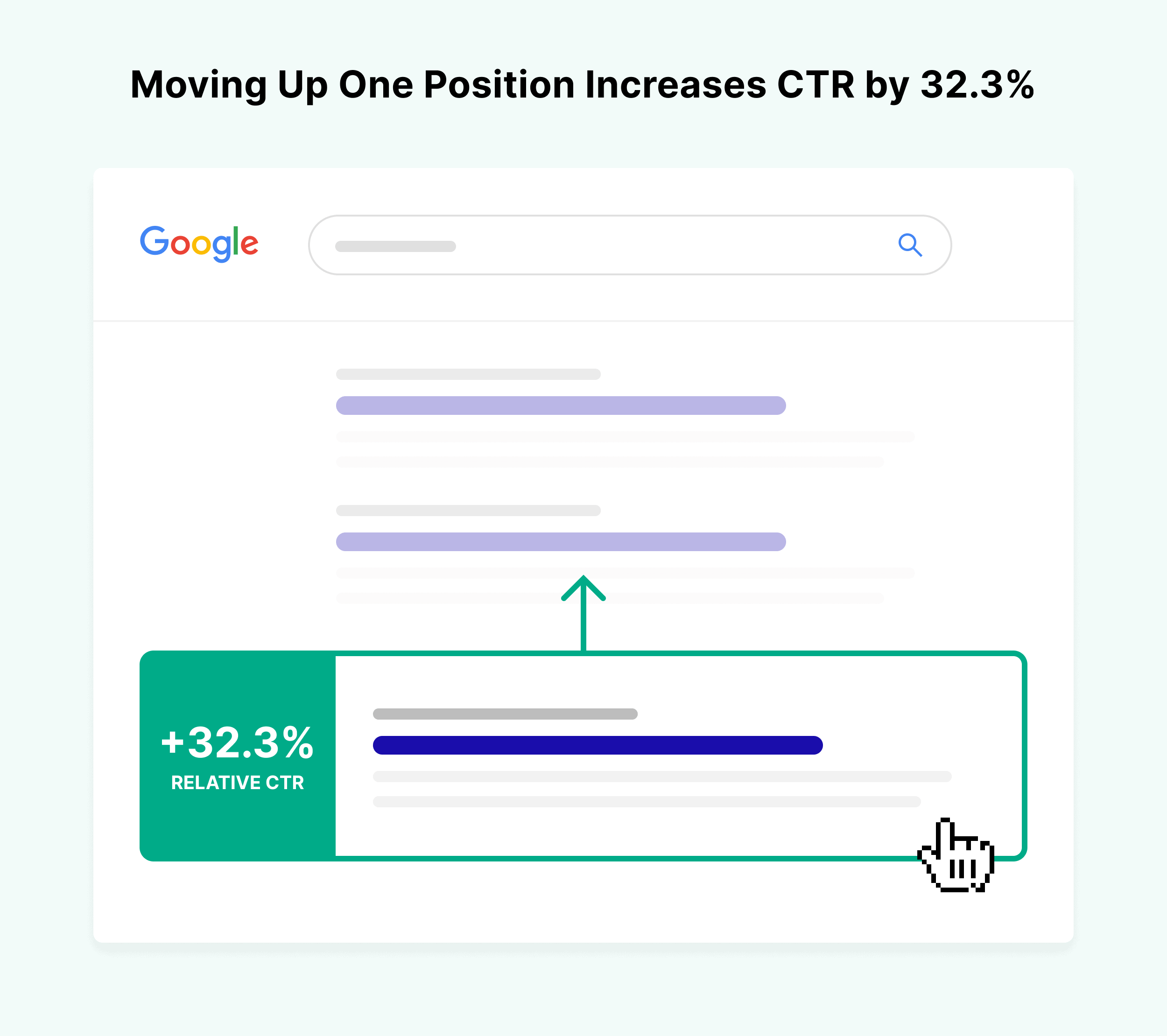 Moving up one position increases CTR by 32.3% Moving up one position increases CTR by 32.3%