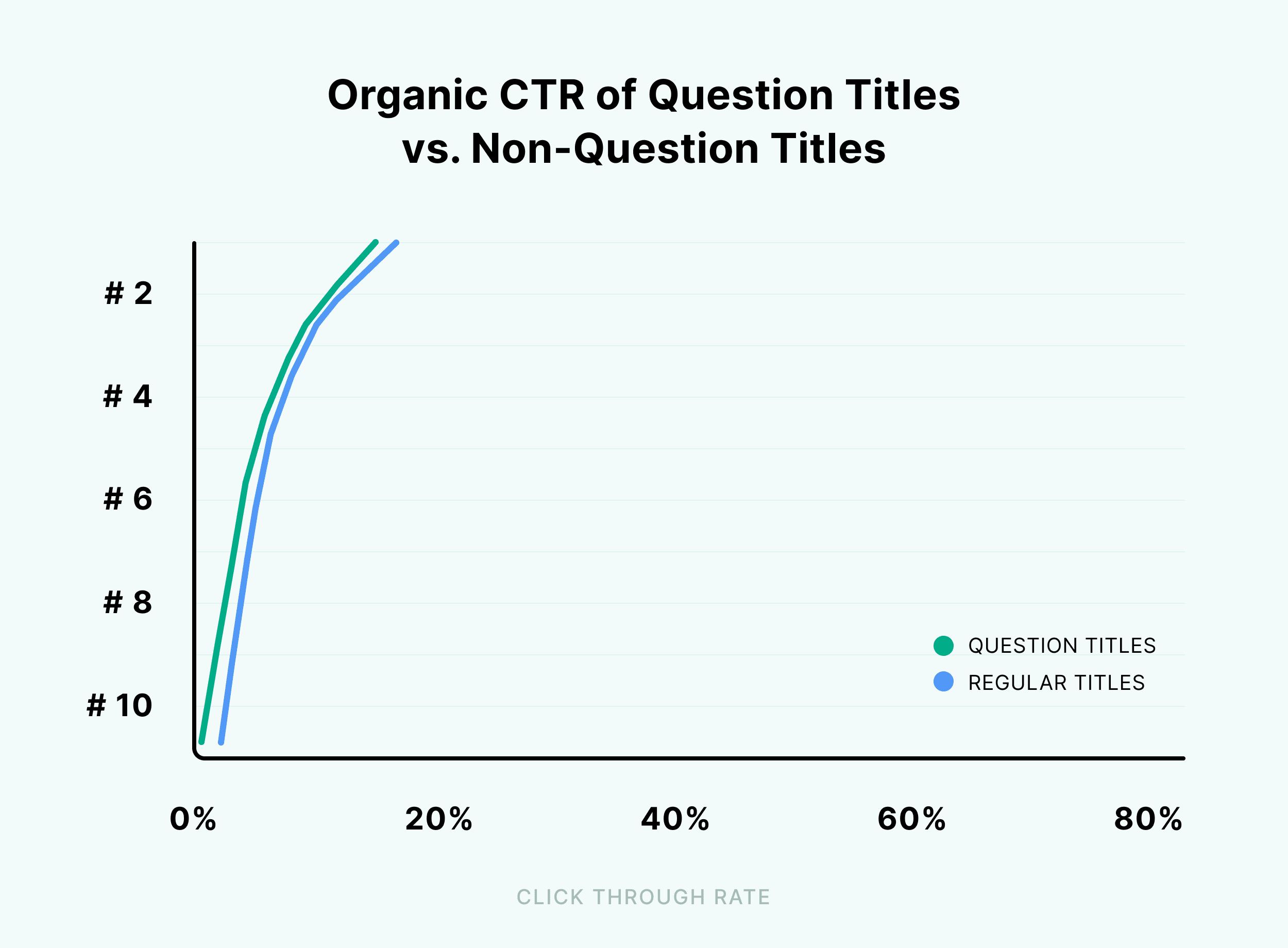 Organic CTR of question titles vs. non-question titles Organic CTR of question titles vs. non-question titles