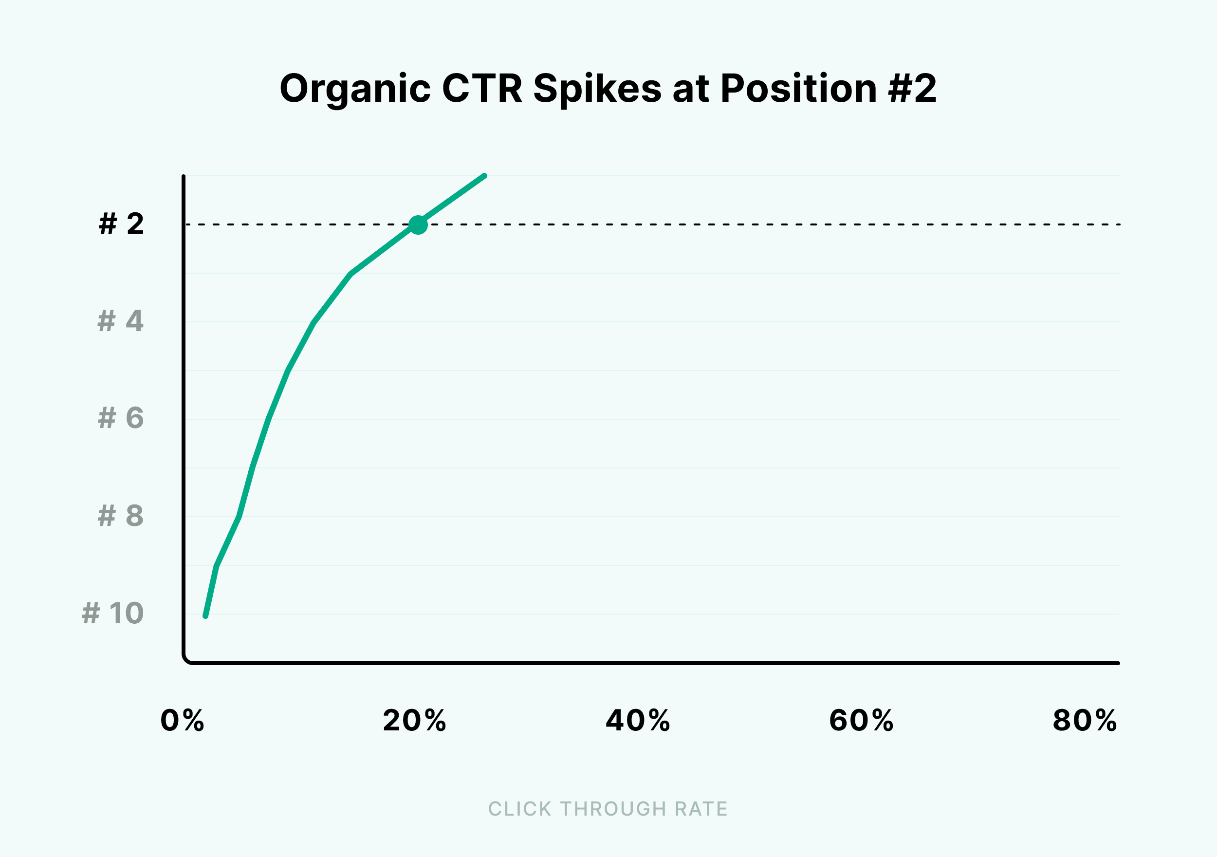 Organic CTR spikes at position #2 Organic CTR spikes at position #2