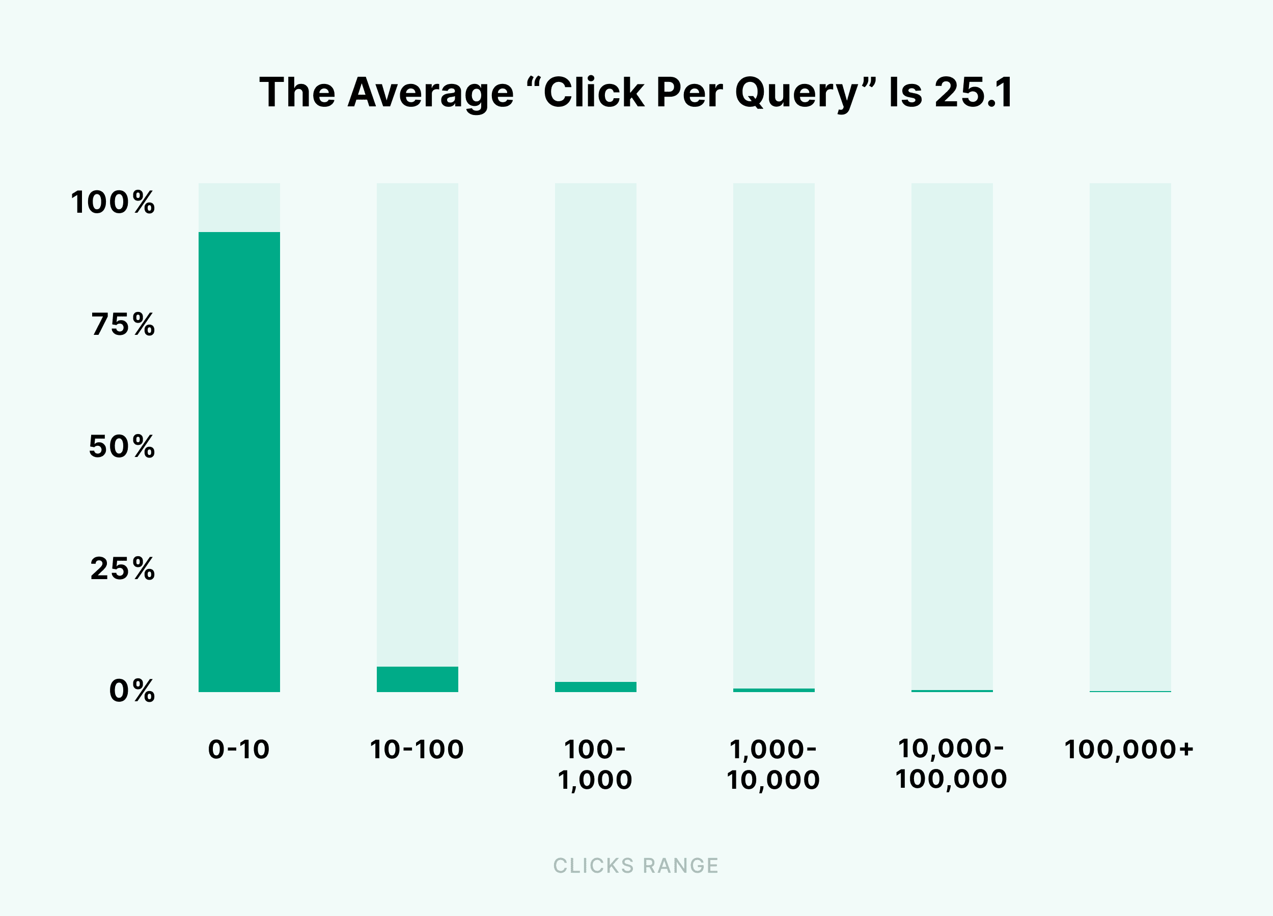 The average “click per query” is 25% The average "click per query" is 25%