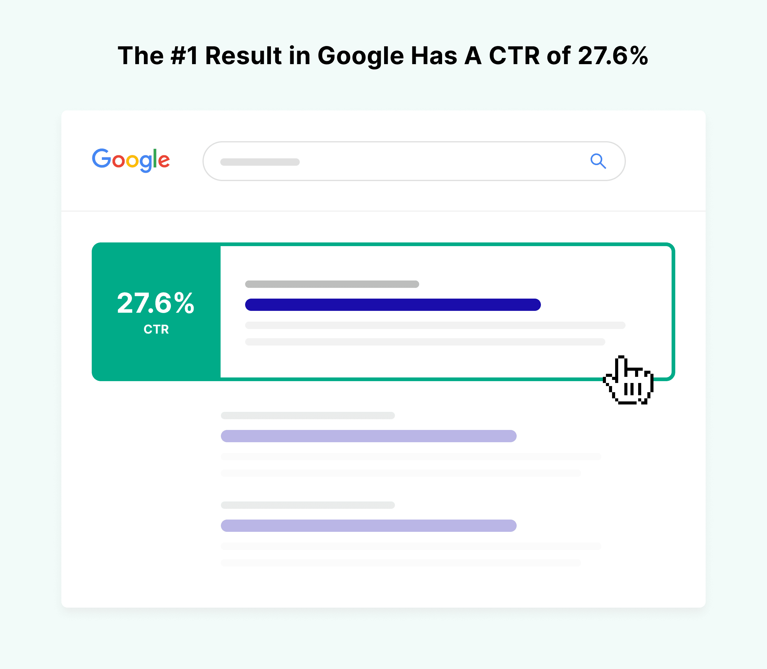 The first result in Google has a CTR of 27.6% The first result in Google has a CTR of 27.6%