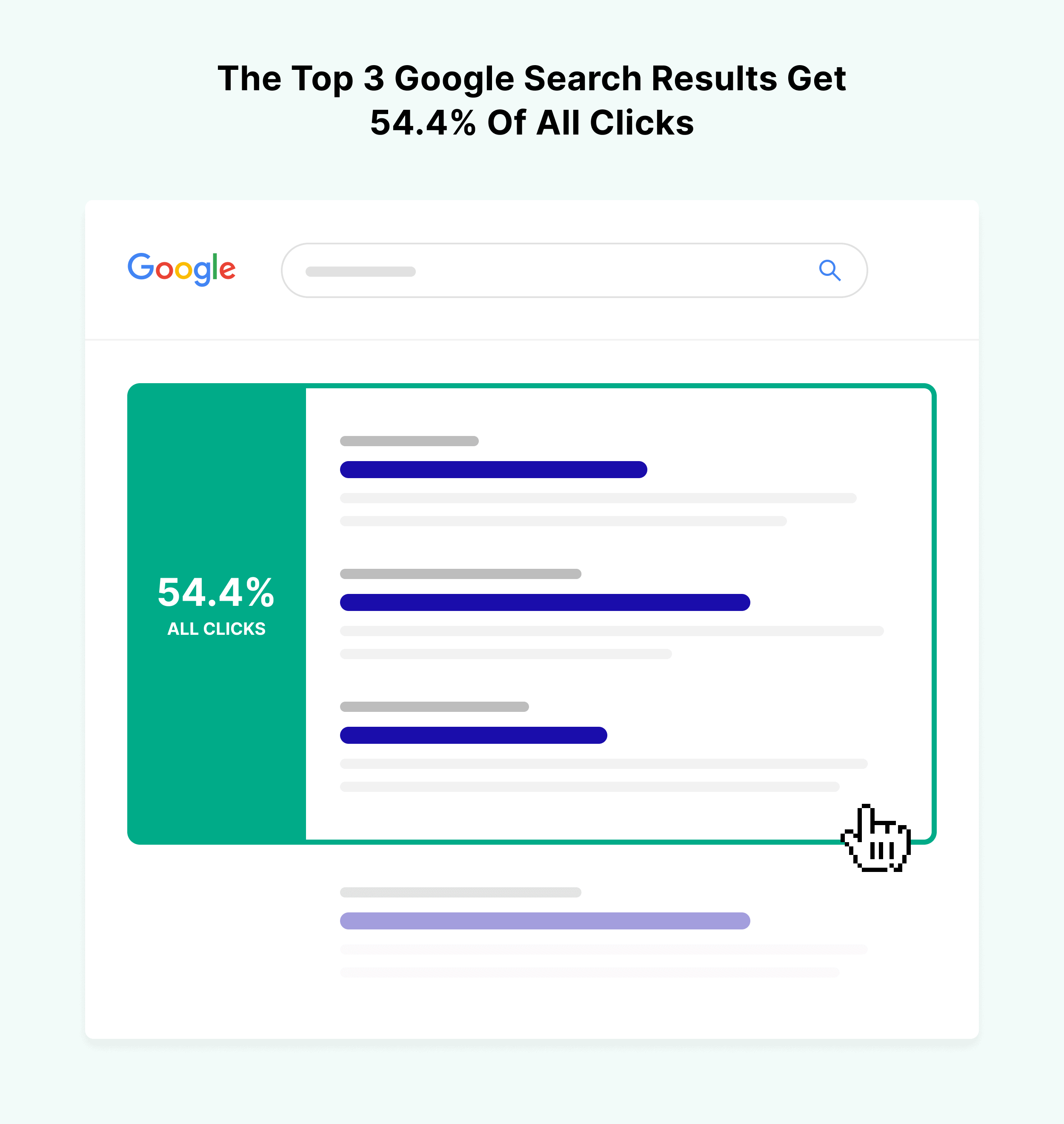 The top 3 Google search results get 54.4% of all clicks The top 3 Google search results get 54.4% of all clicks