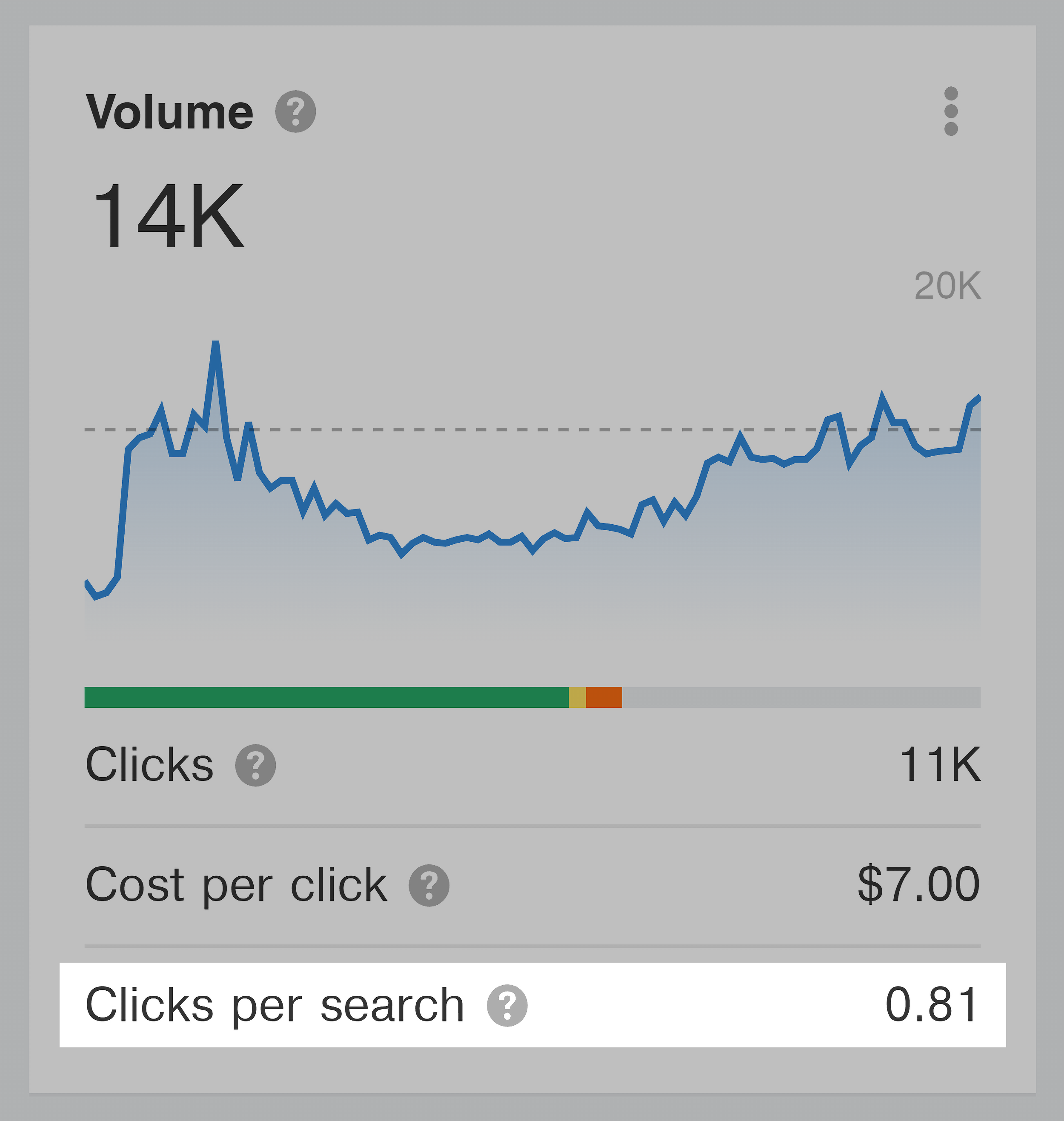 Ahrefs – Keywords explorer – Clicks per search Ahrefs – Keywords explorer – Clicks per search