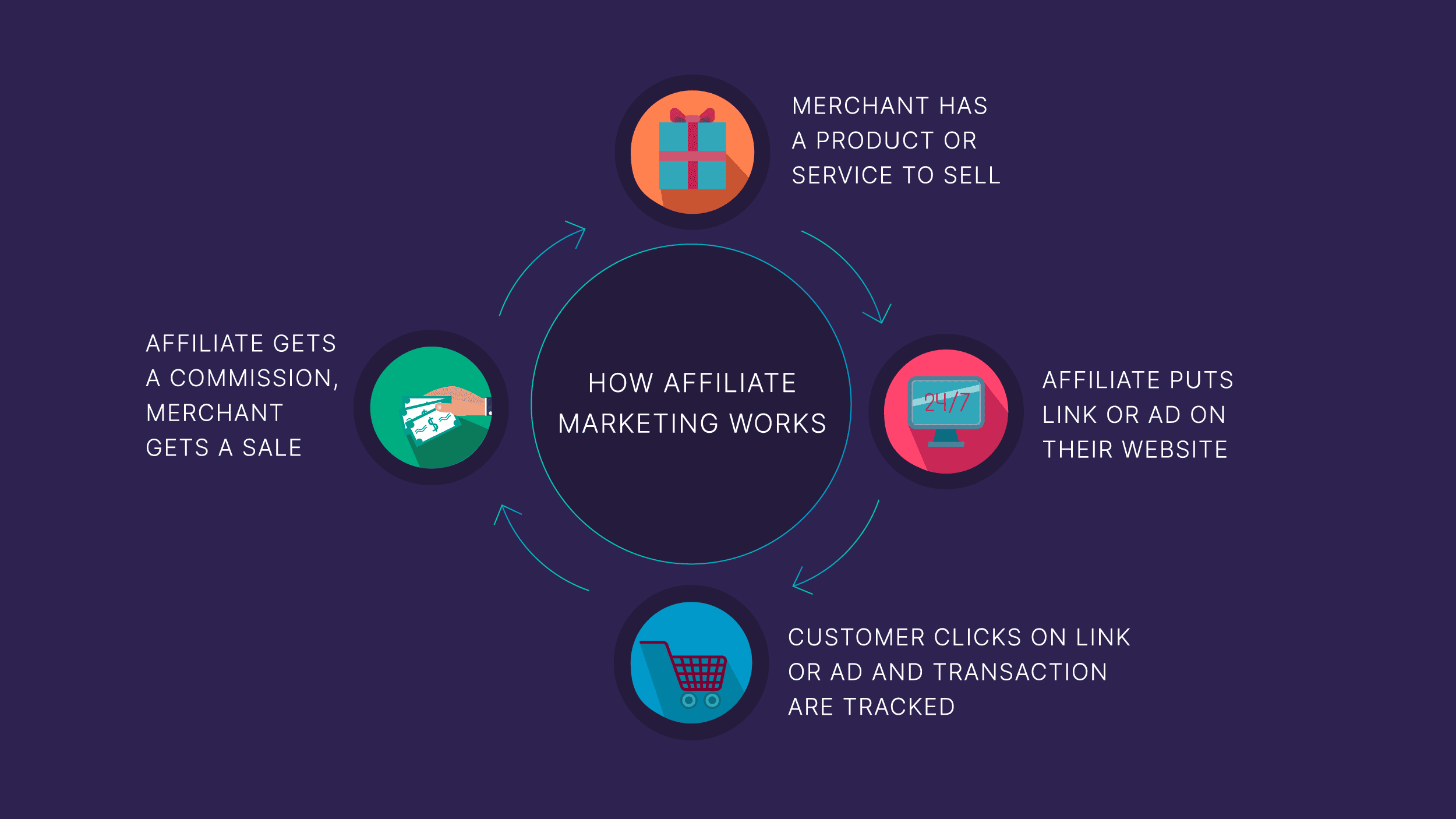 How affiliate marketing works How affiliate marketing works
