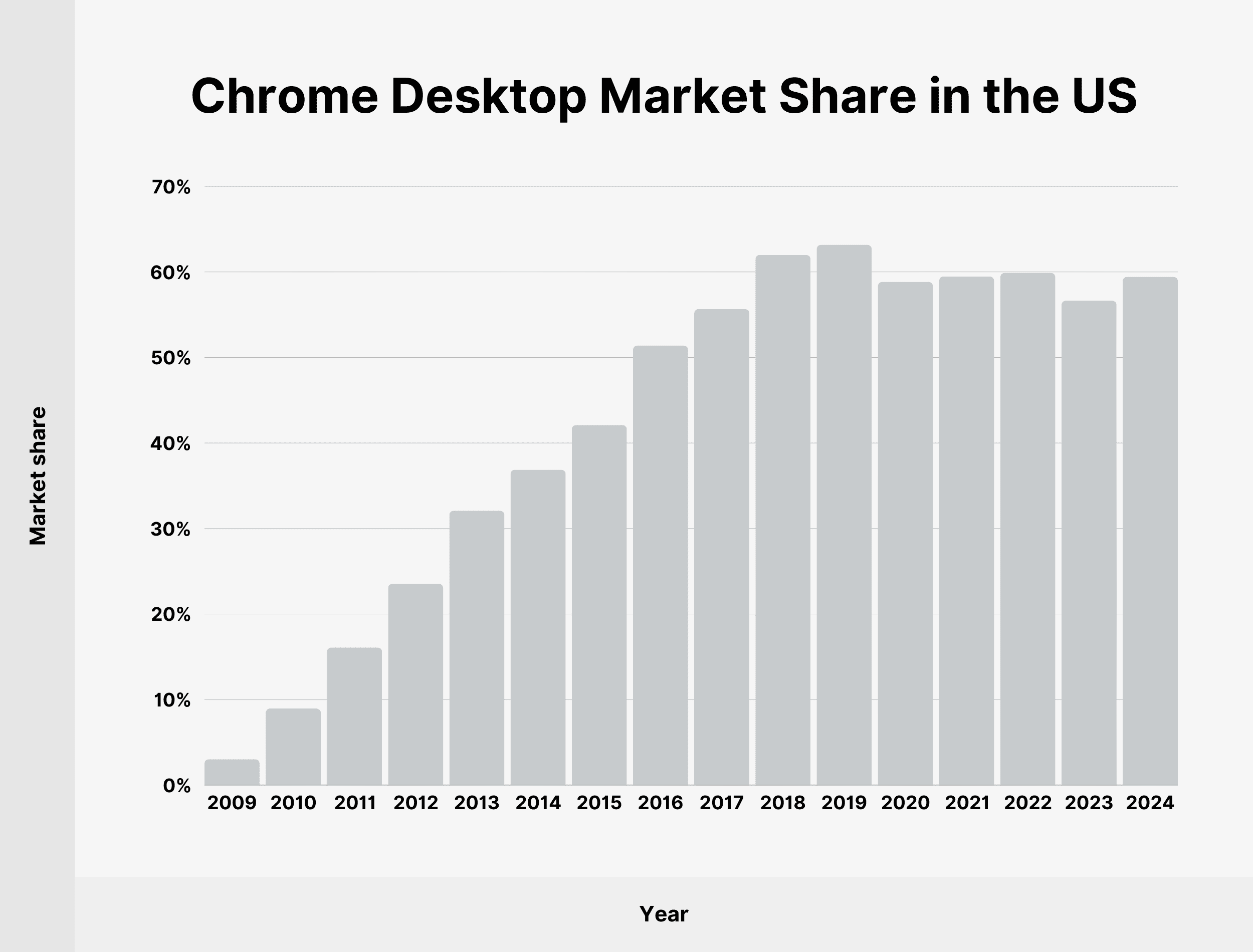 Chrome Desktop Market Share in the US Chrome Desktop Market Share in the US