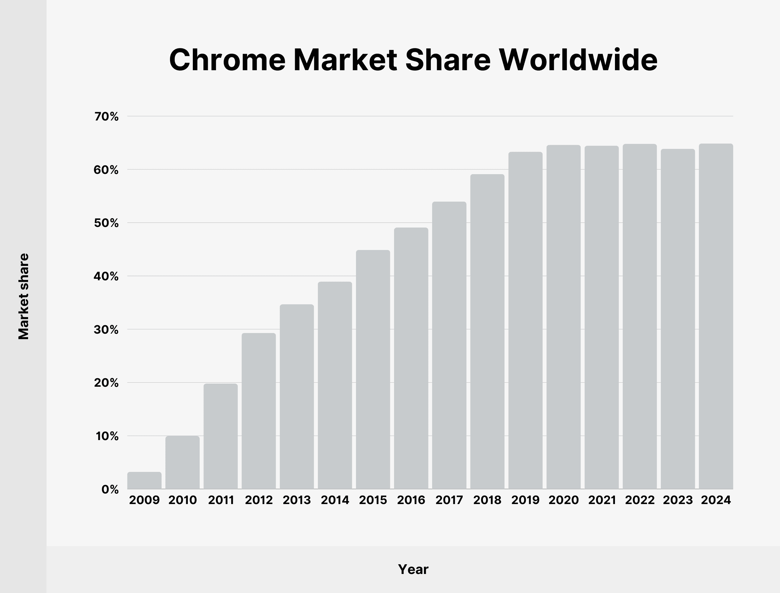 Chrome Market Share Worldwide Chrome Market Share Worldwide