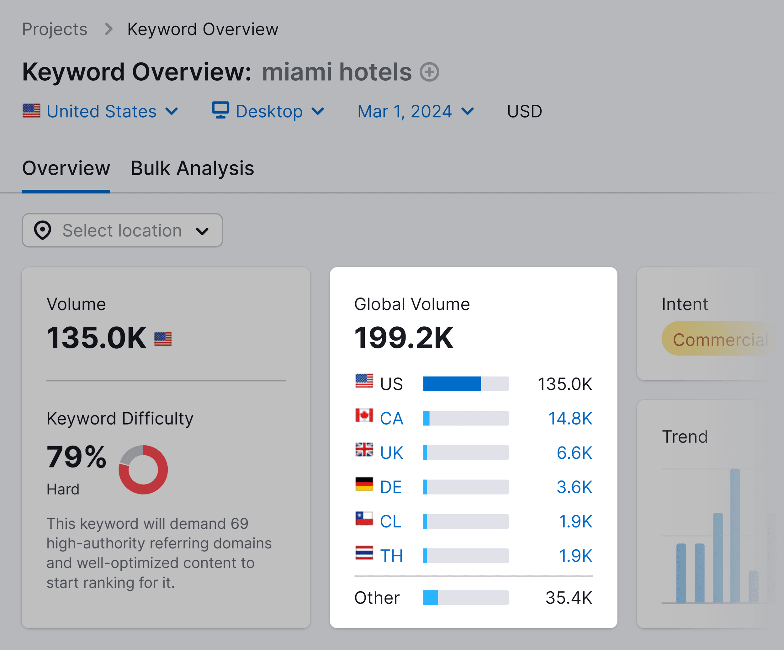 Keyword Overview – Miami hotels Keyword Overview – Miami hotels