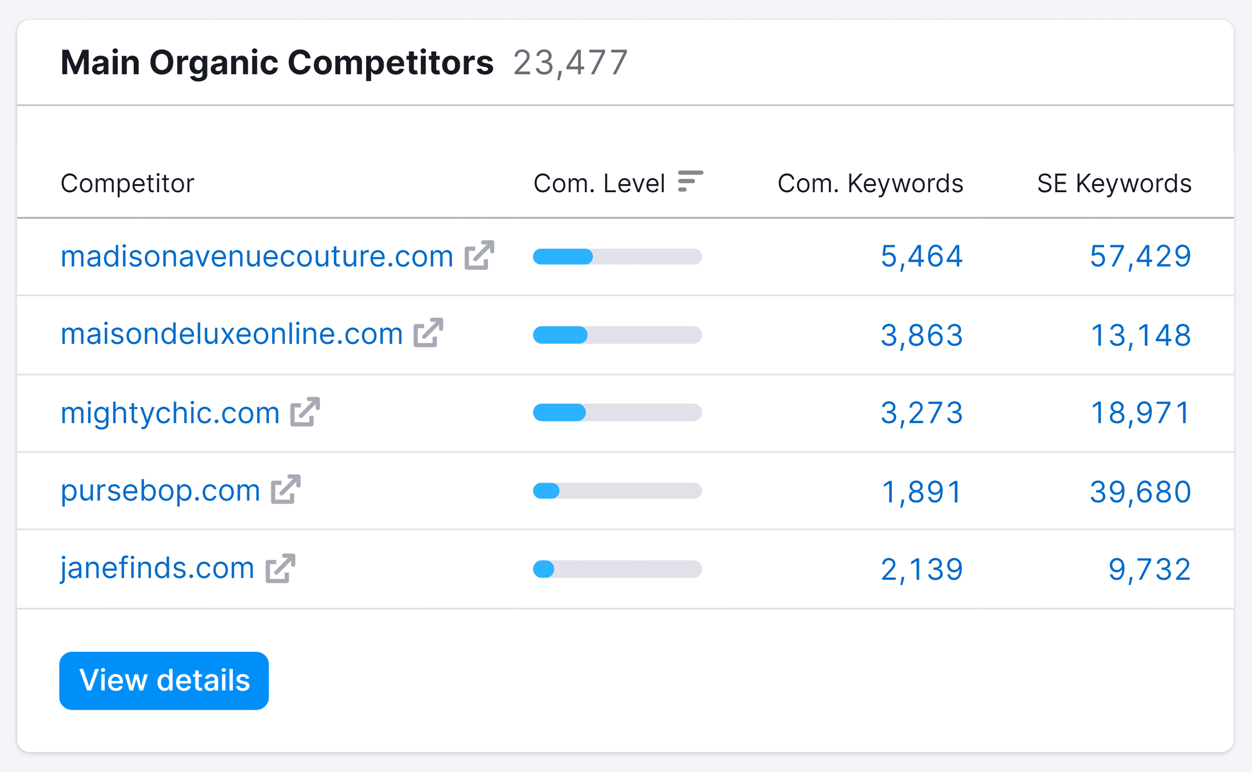 Main Organic Competitors Main Organic Competitors