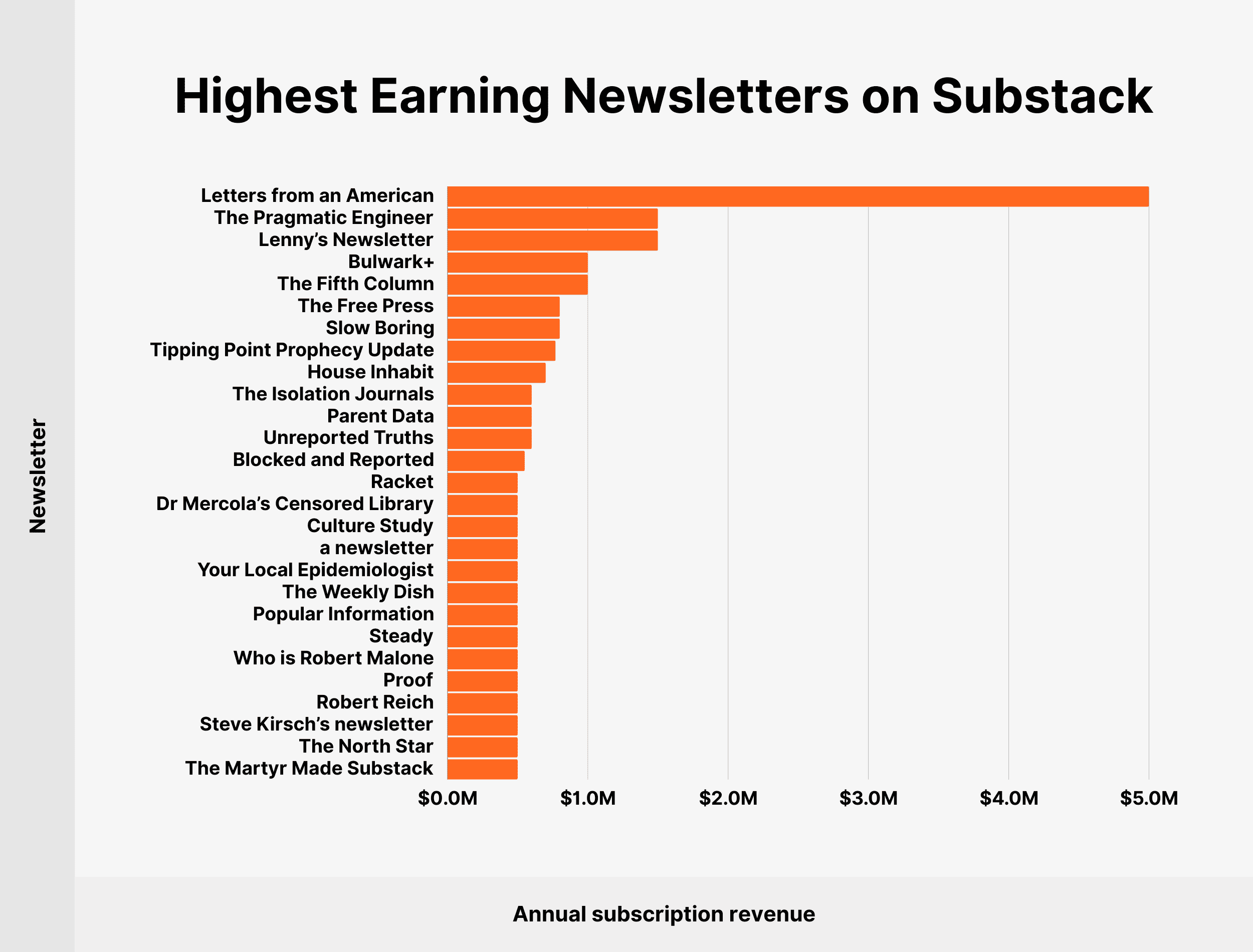 Highest Earning Newsletters on Substack Highest Earning Newsletters on Substack