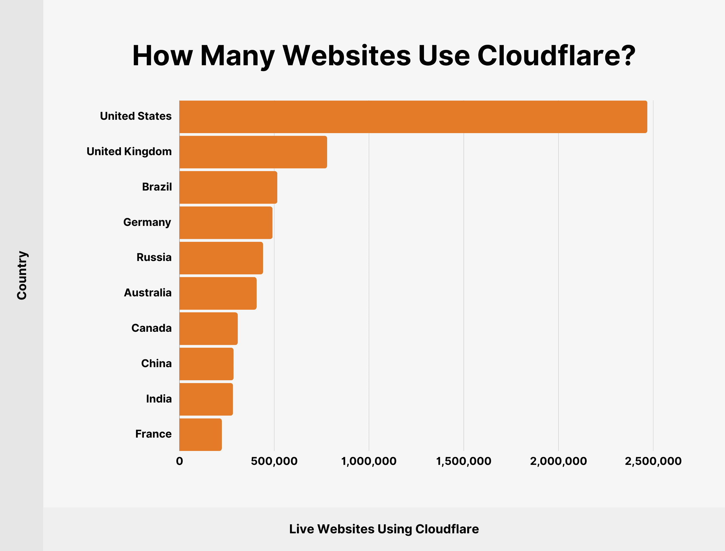 How Many Websites Use Cloudflare? How Many Websites Use Cloudflare?