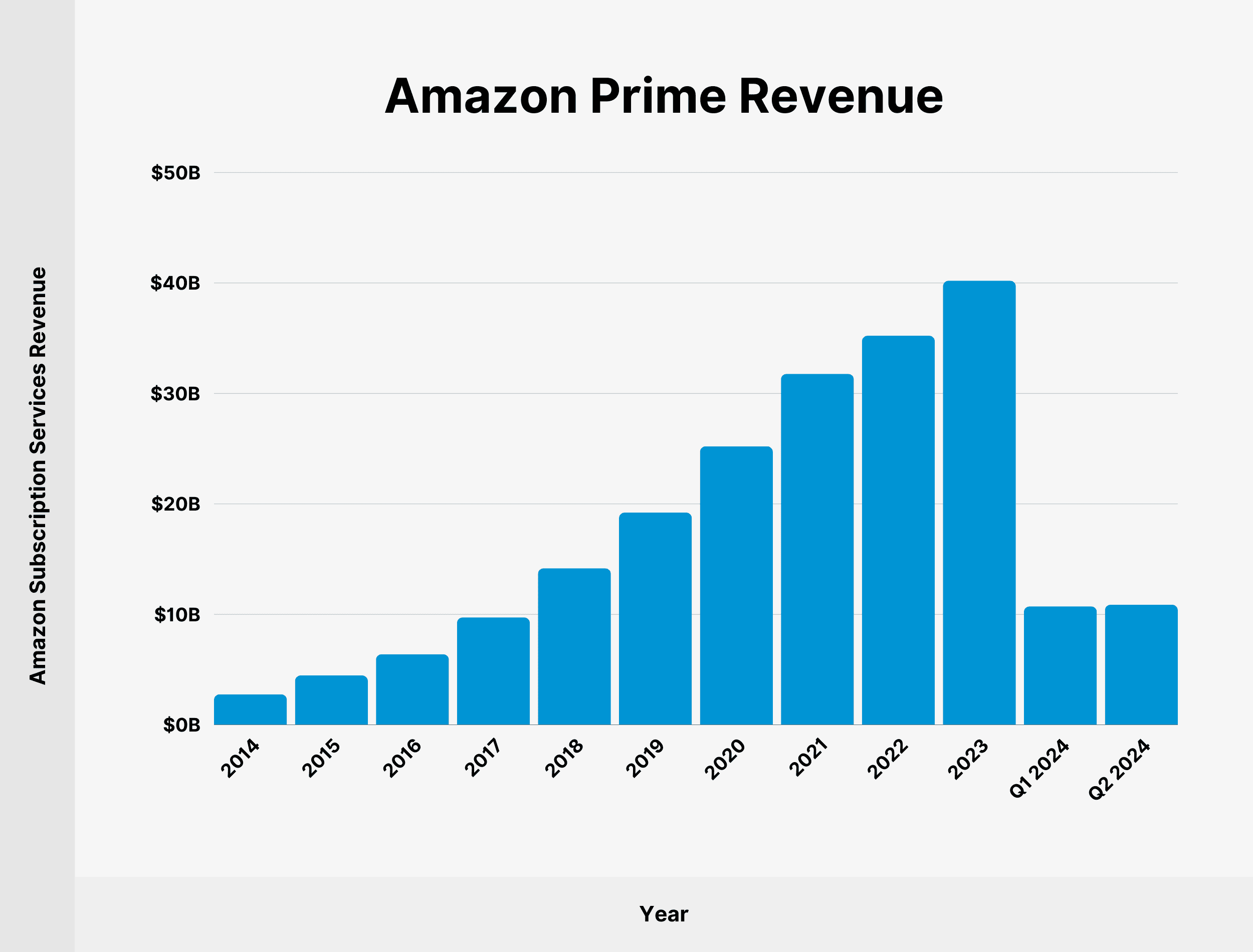 Amazon Prime Revenue Amazon Prime Revenue