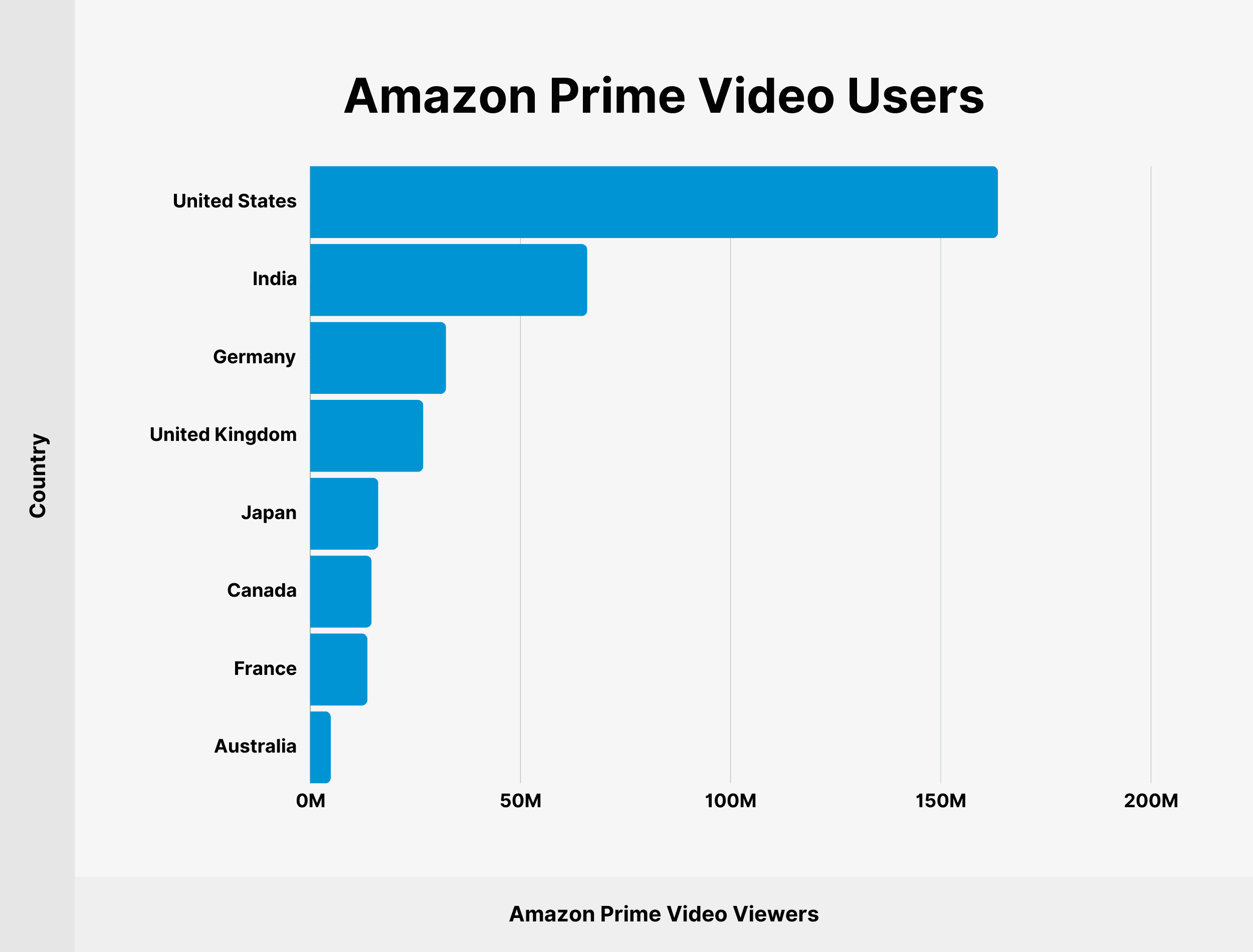 Amazon Prime Video Users Amazon Prime Video Users