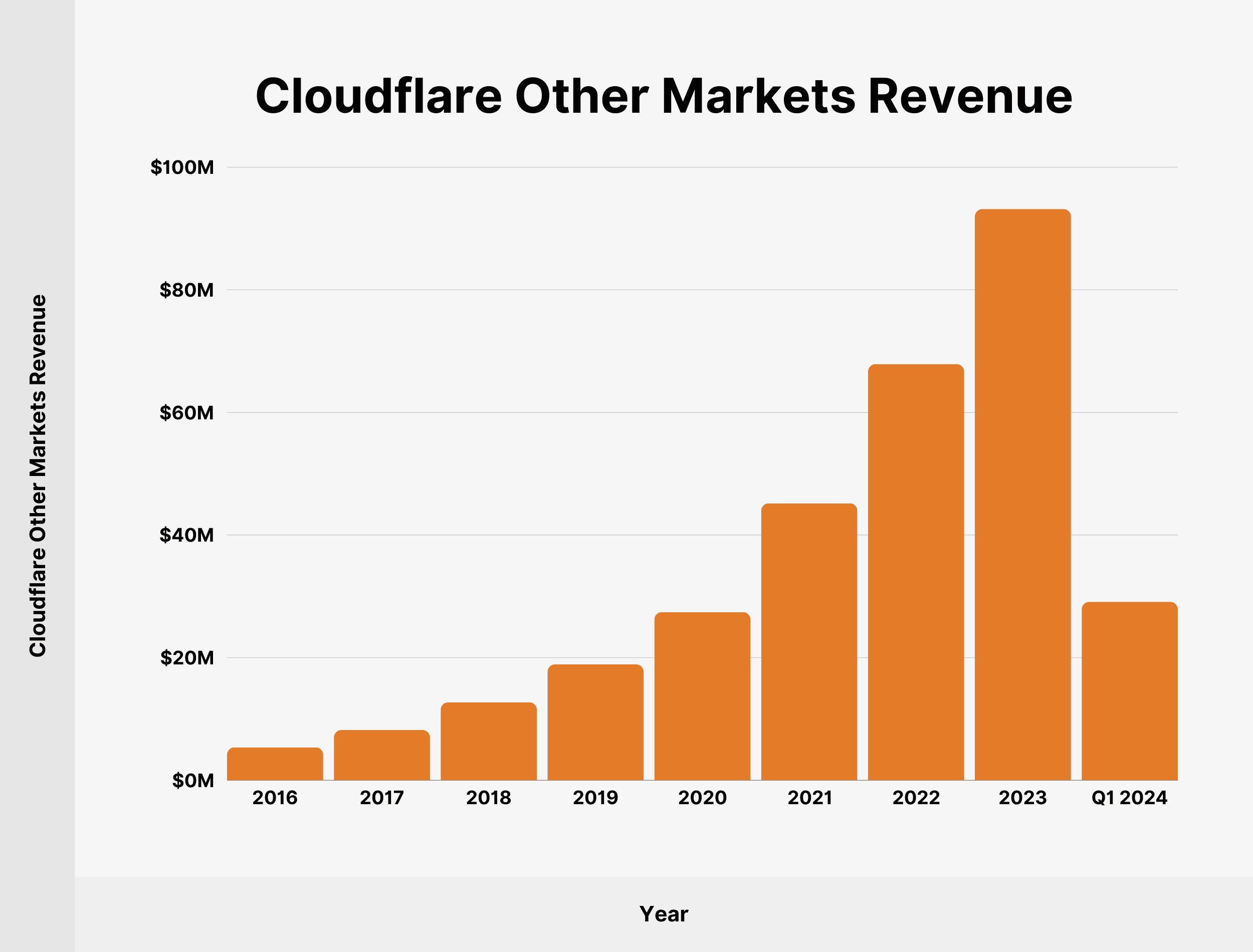 Cloudflare Other Markets Revenue Cloudflare Other Markets Revenue