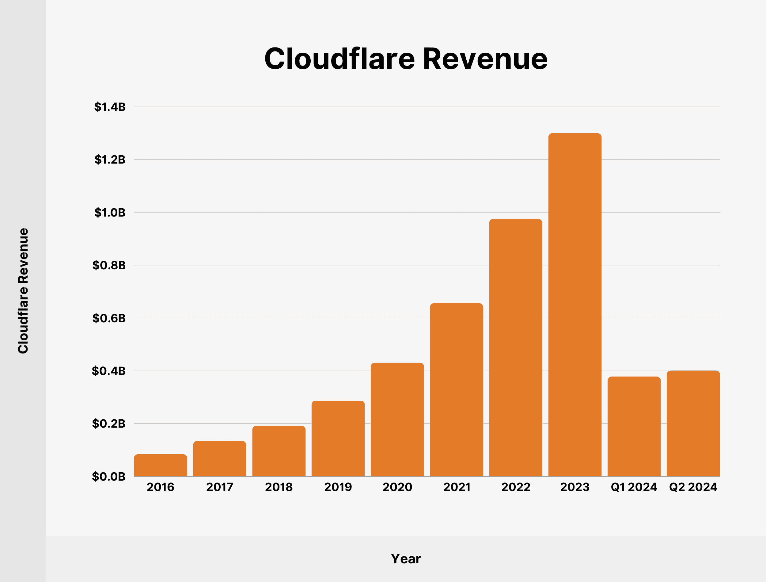 Cloudflare Revenue Cloudflare Revenue