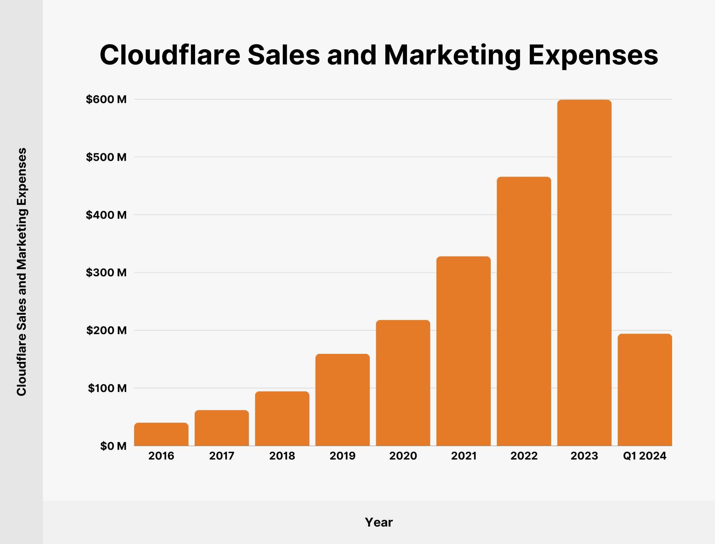 Cloudflare Sales and Marketing Expenses Cloudflare Sales and Marketing Expenses