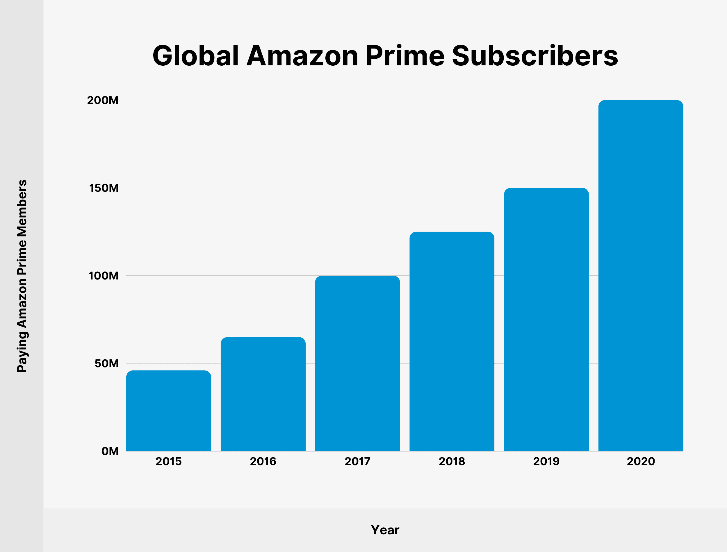 Global Amazon Prime Subscribers Global Amazon Prime Subscribers