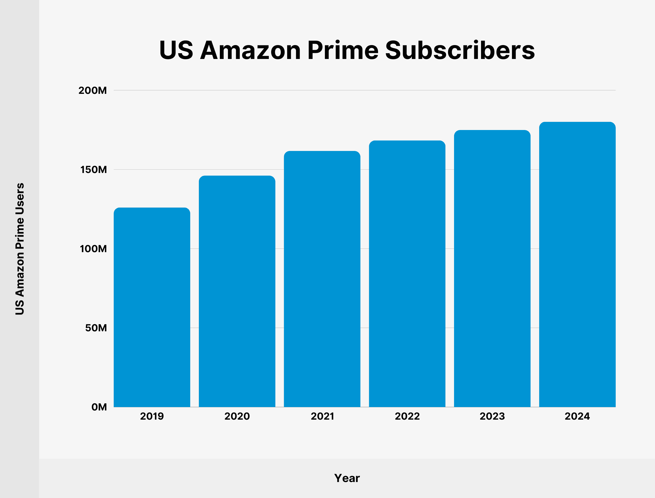 US Amazon Prime Subscribers US Amazon Prime Subscribers
