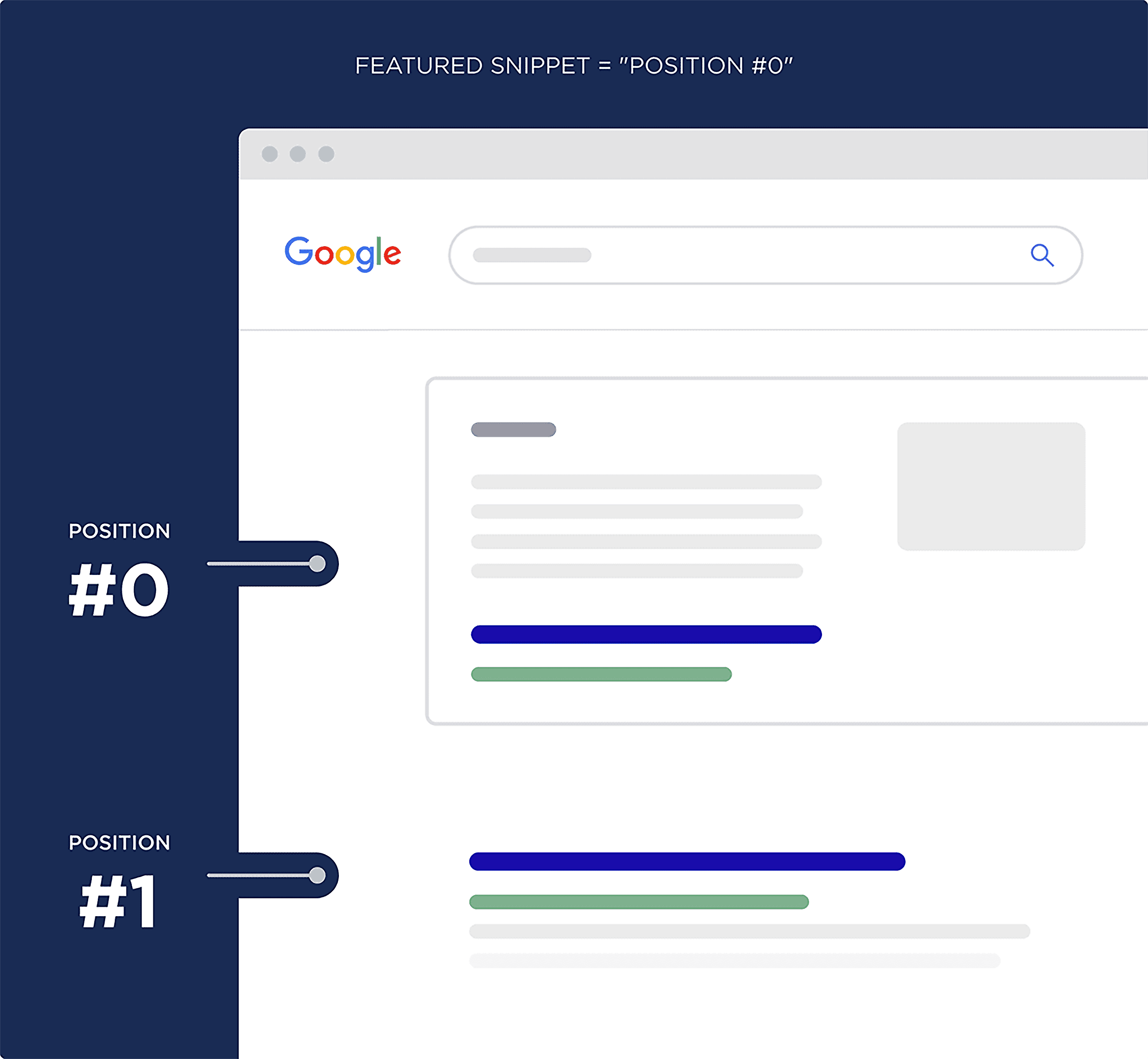 Featured snippet = Position #0 Featured snippet = Position #0