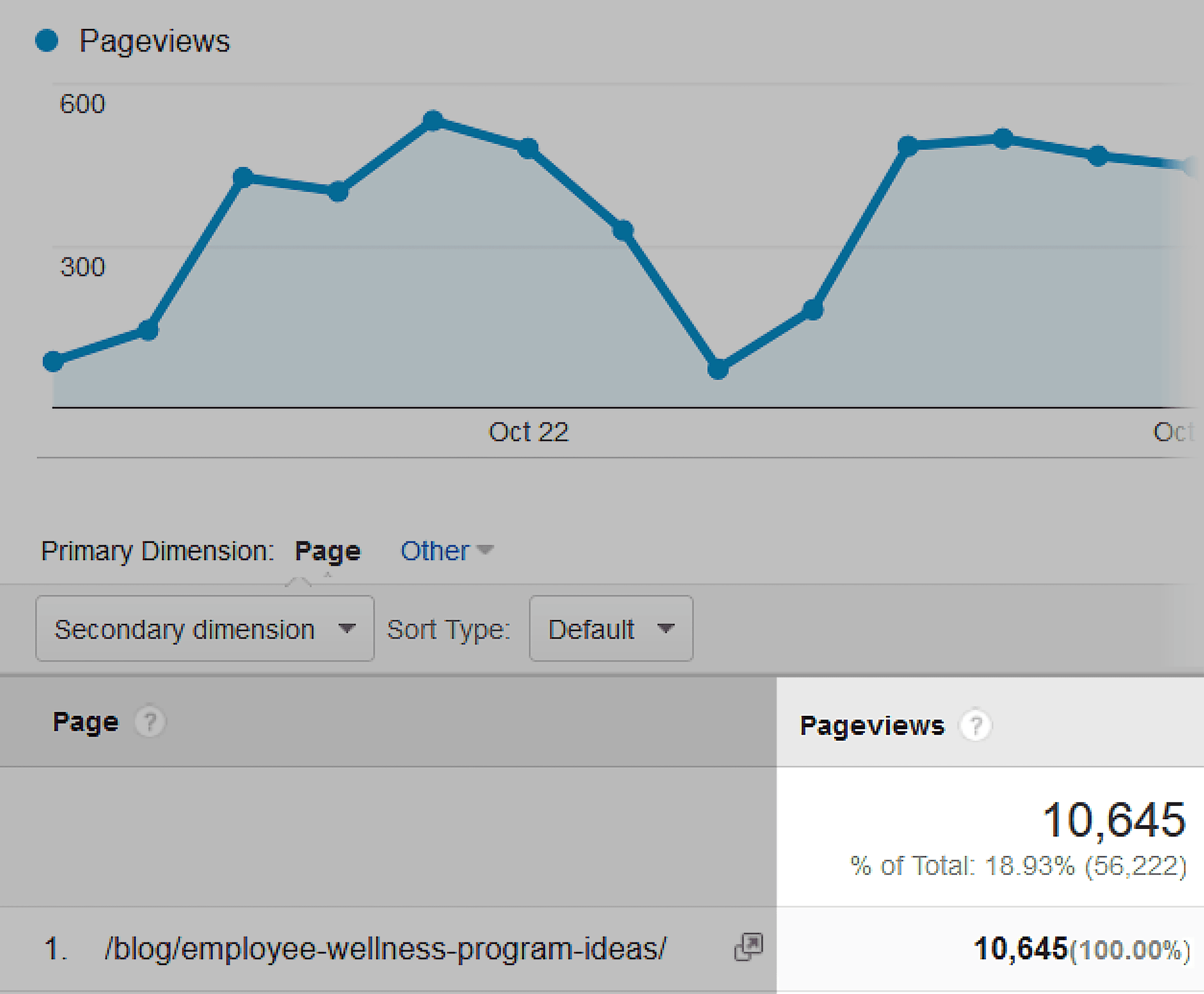 Emil’s traffic increase Emil's traffic increase