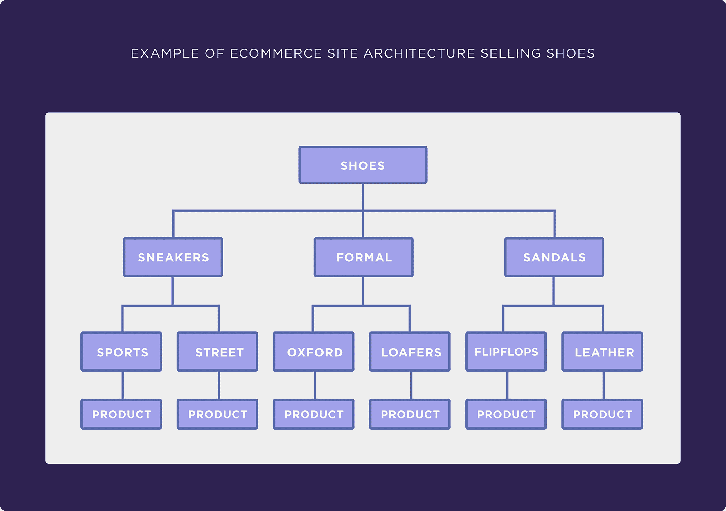 Example of eCommerce site architecture selling shoes